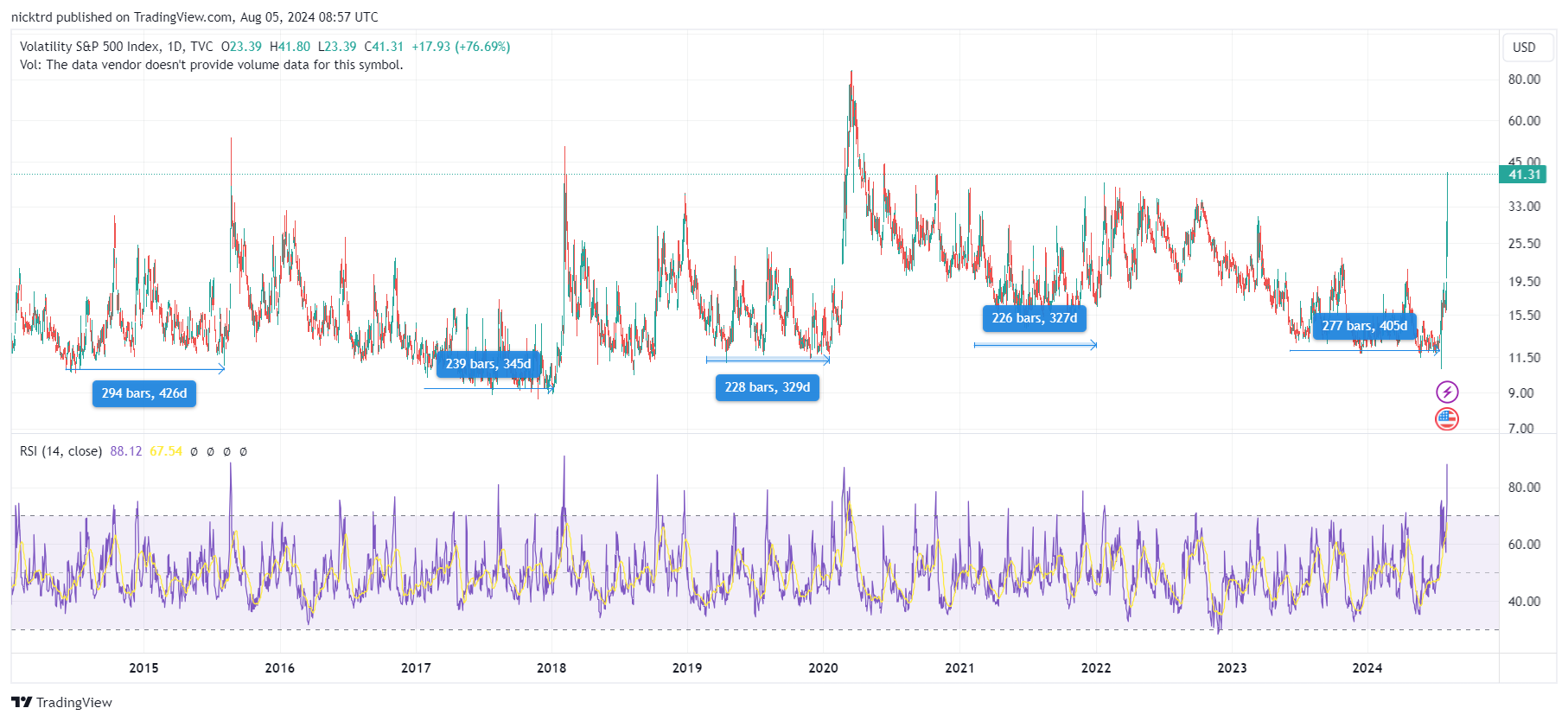 TVC:VIX Chart Image by nicktrd