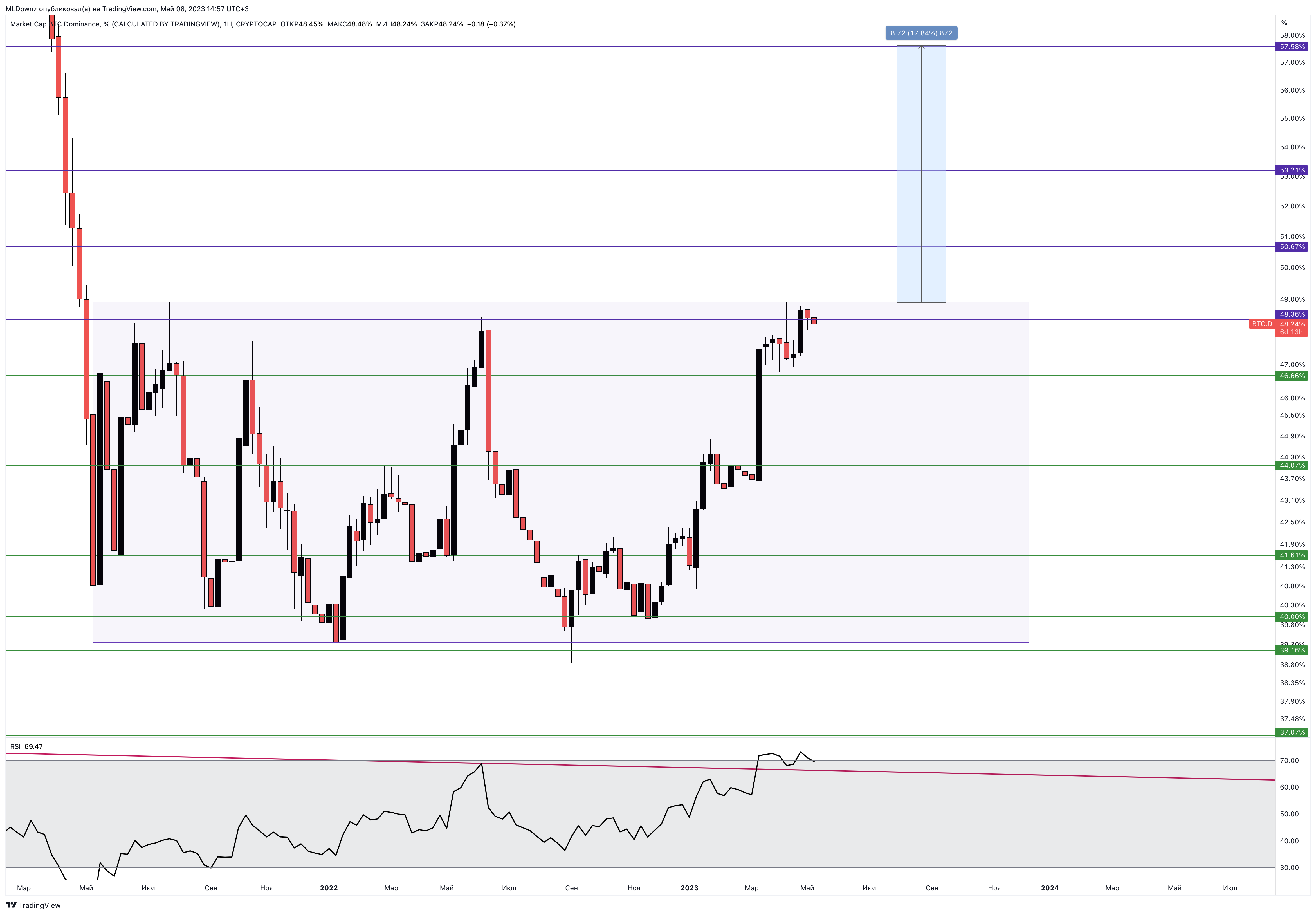 CRYPTOCAP:BTC.D Chart Image by MLDpwnz