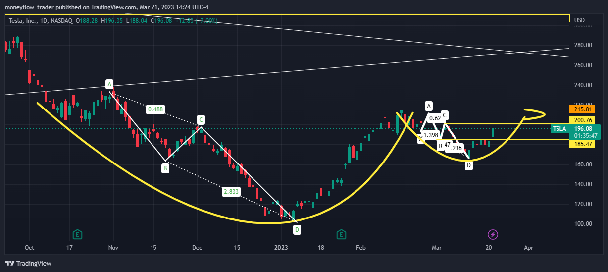 NASDAQ:TSLA Chart Image by moneyflow_trader