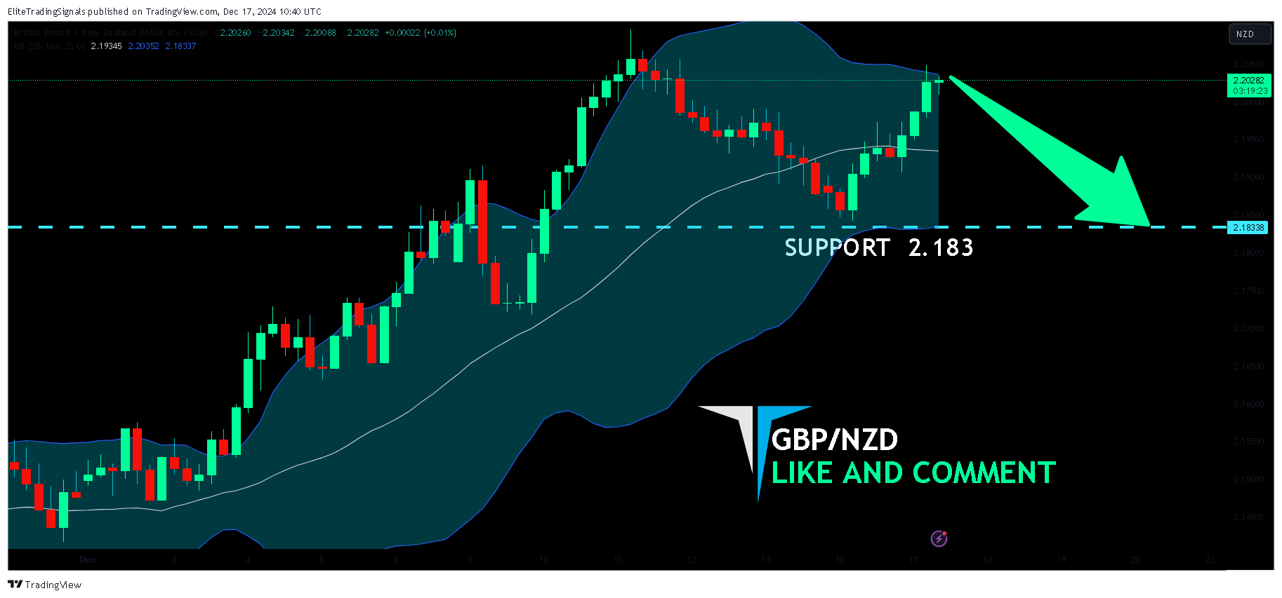 FX:GBPNZD Chart Image by EliteTradingSignals