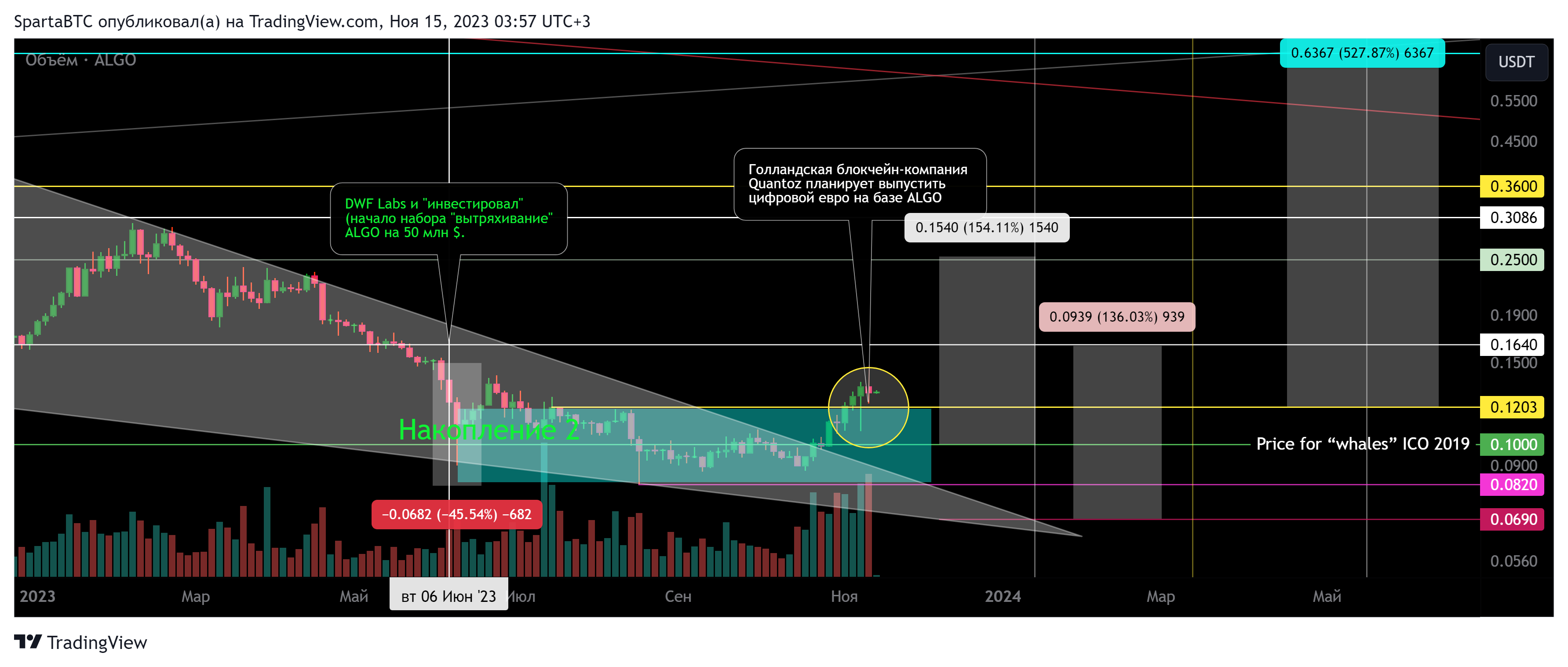 BINANCE:ALGOUSDT Chart Image by SpartaBTC