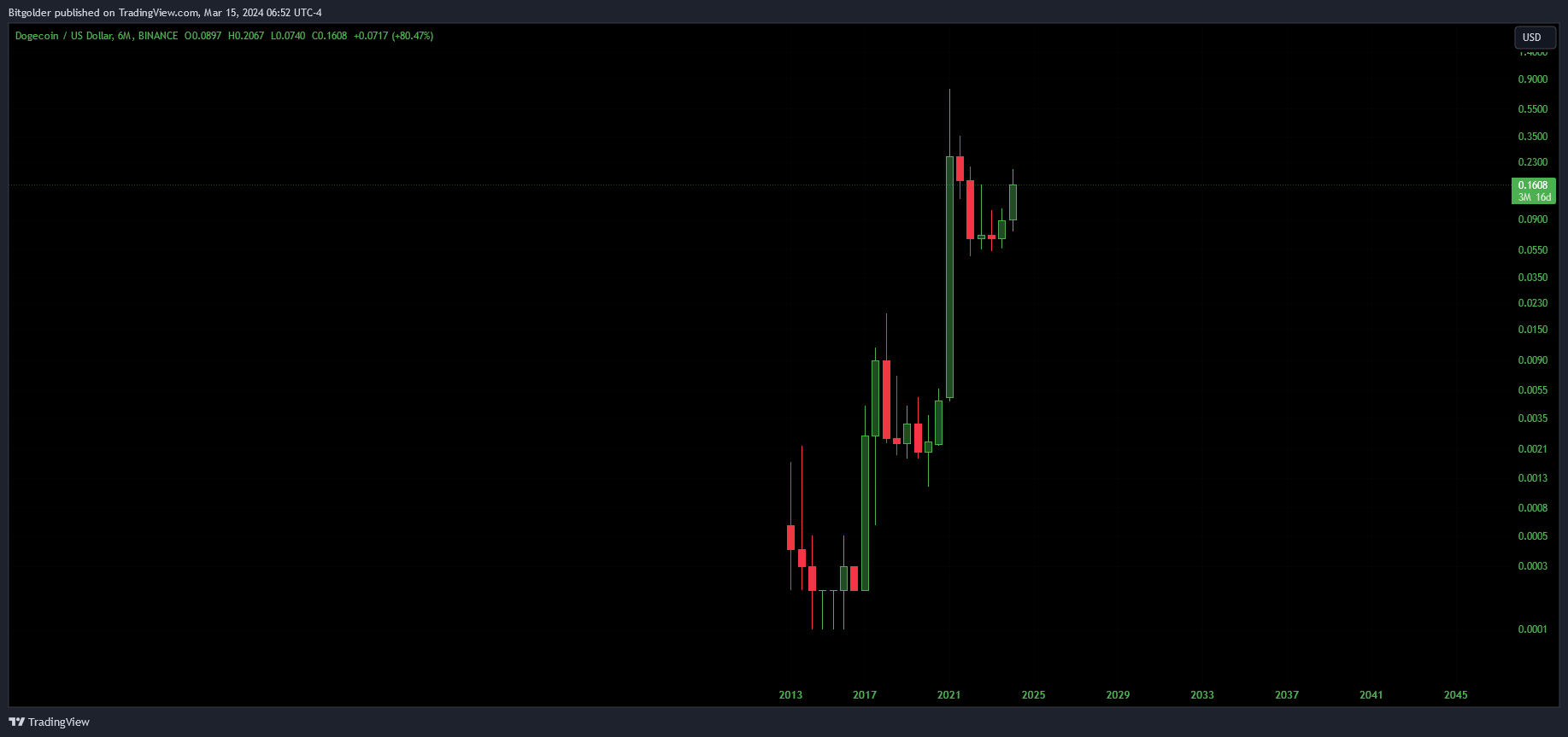Bitgolder tarafından BINANCE:DOGEUSD Grafik Görseli