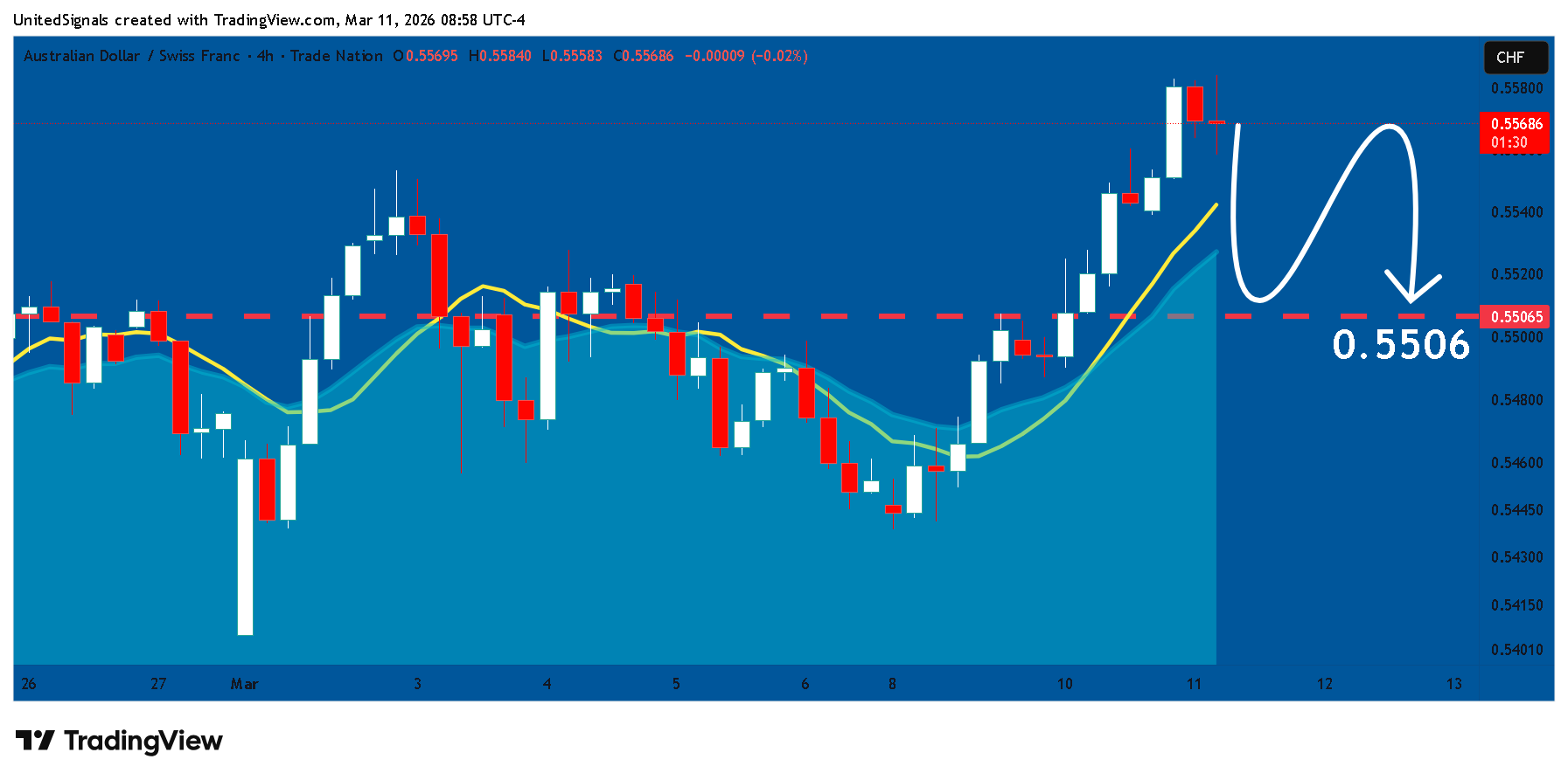 TRADENATION:AUDCHF Chart Image by UnitedSignals