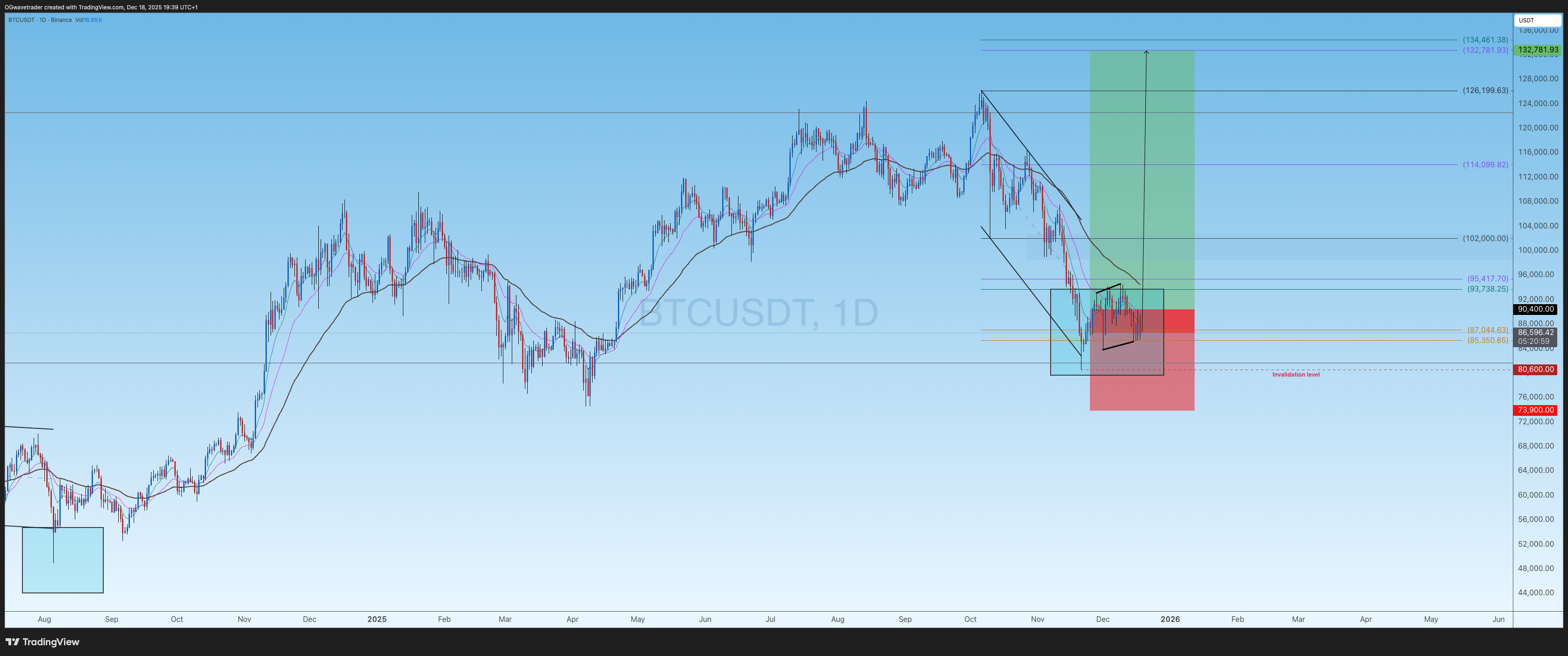 BINANCE:BTCUSDT Chart Image by OGwavetrader