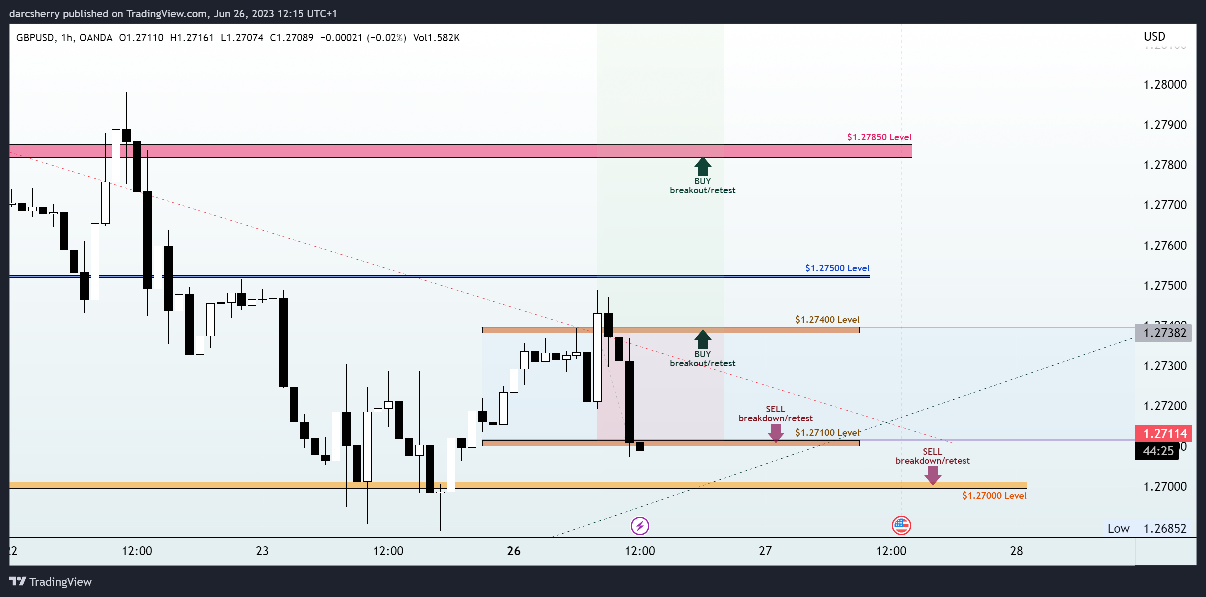 OANDA:GBPUSD Chart Image by darcsherry