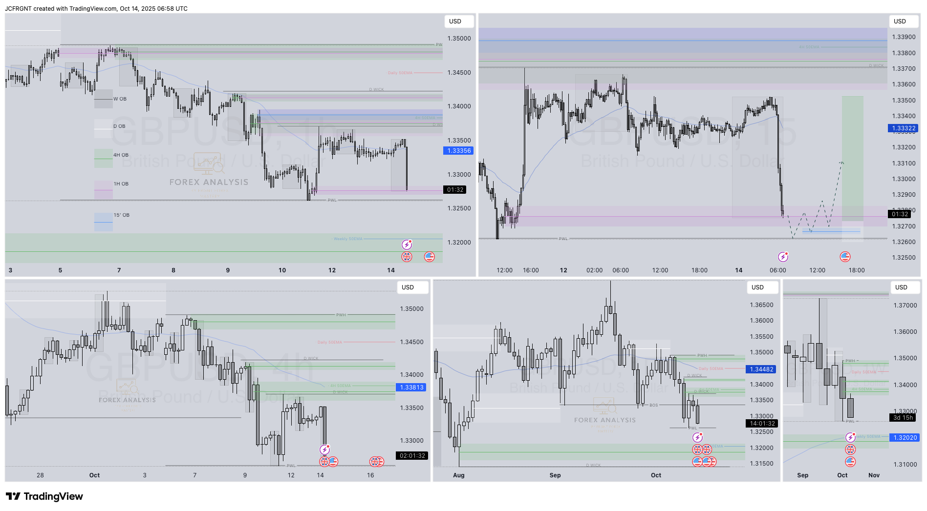 FX:GBPUSD Chart Image by JCFRGNT