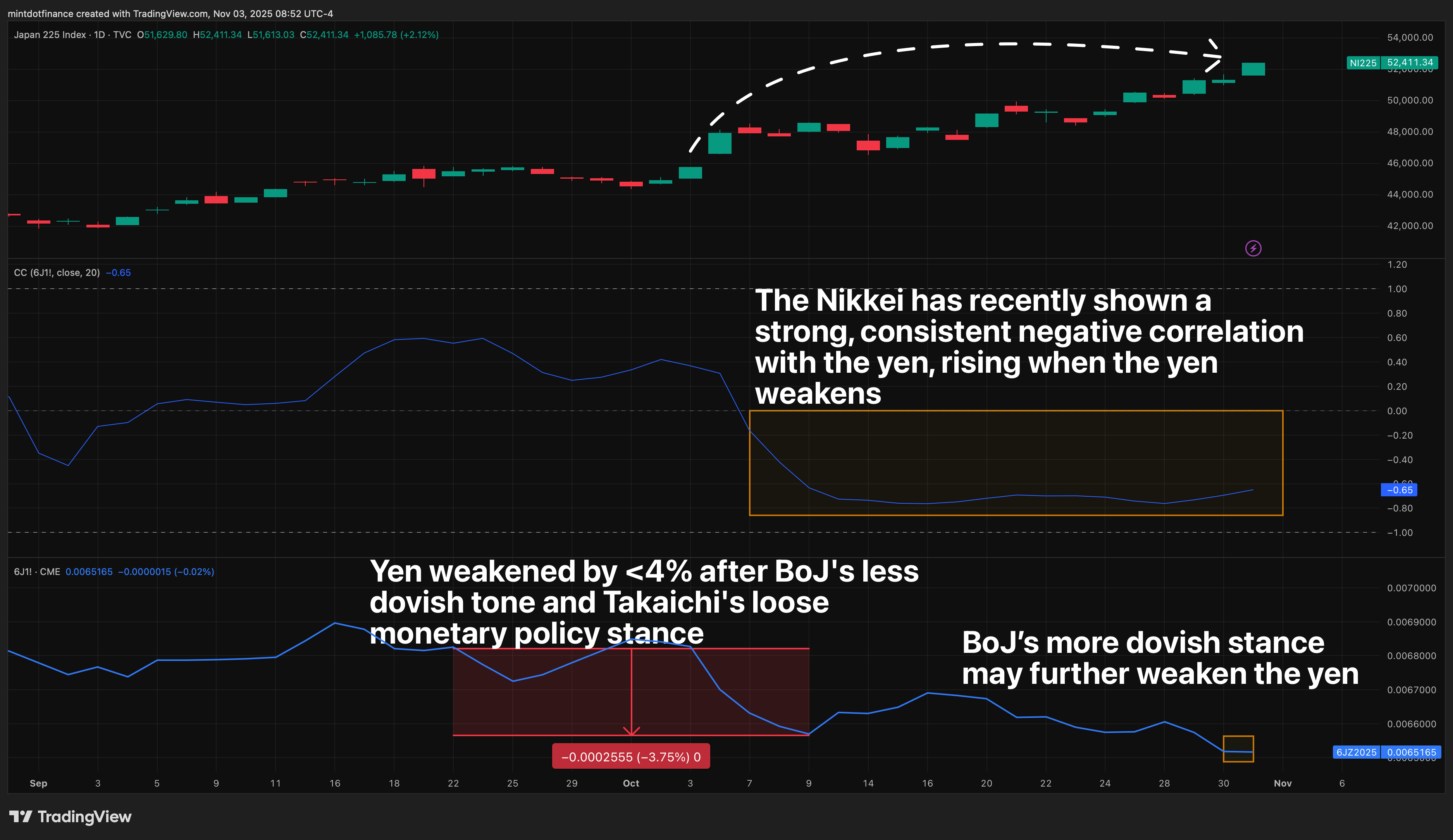 TVC:NI225 Chart Image by mintdotfinance