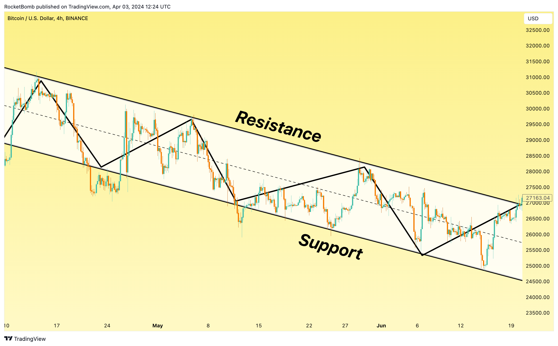 BINANCE:BTCUSD Chart Image by RocketBomb
