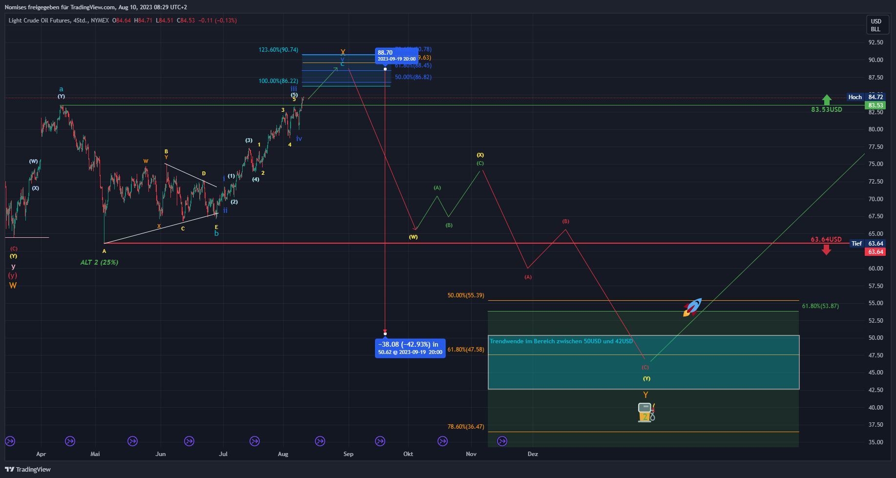 NYMEX:CL1! Chart Image by TrendSerraCapital