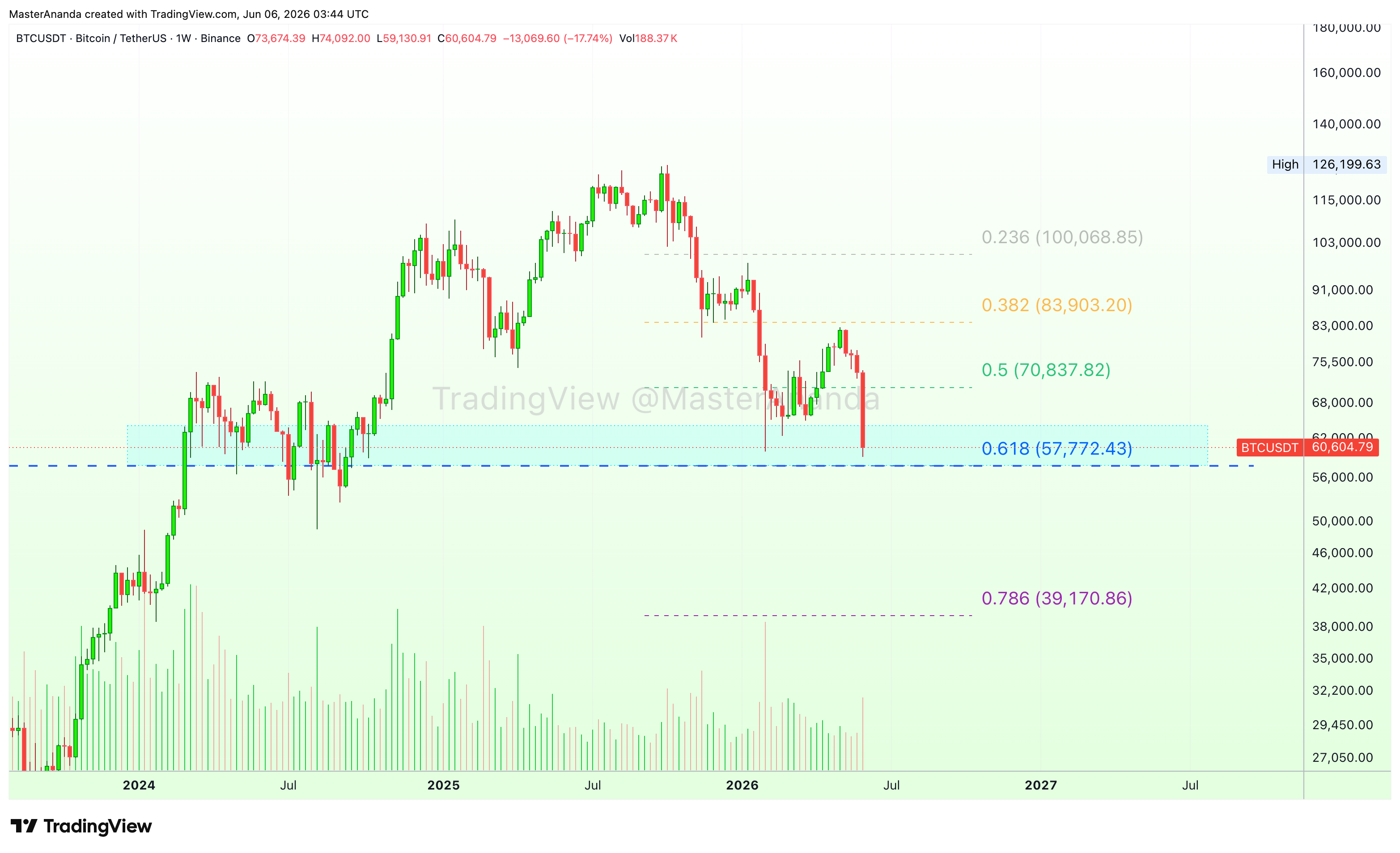 BINANCE:BTCUSDT Chart Image by MasterAnanda