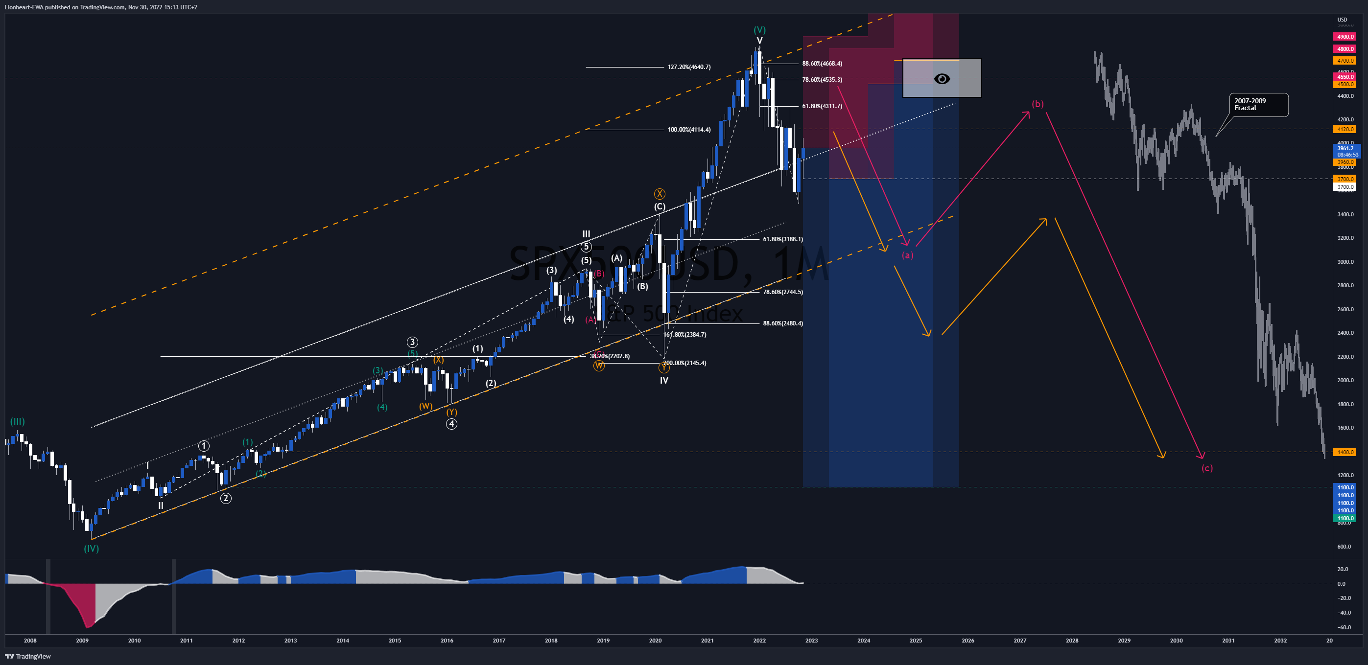 OANDA:SPX500USD Chart Image by Lionheart-EWA