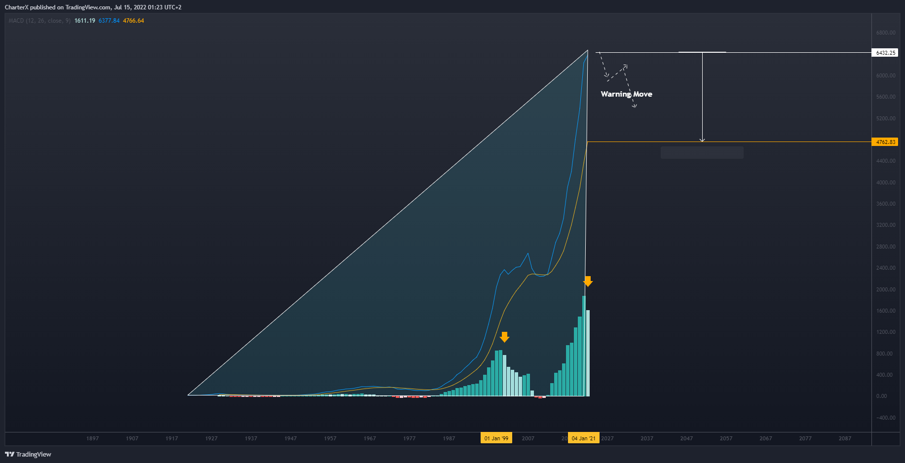 DJ:DJI Imagem do gráfico por CharterX