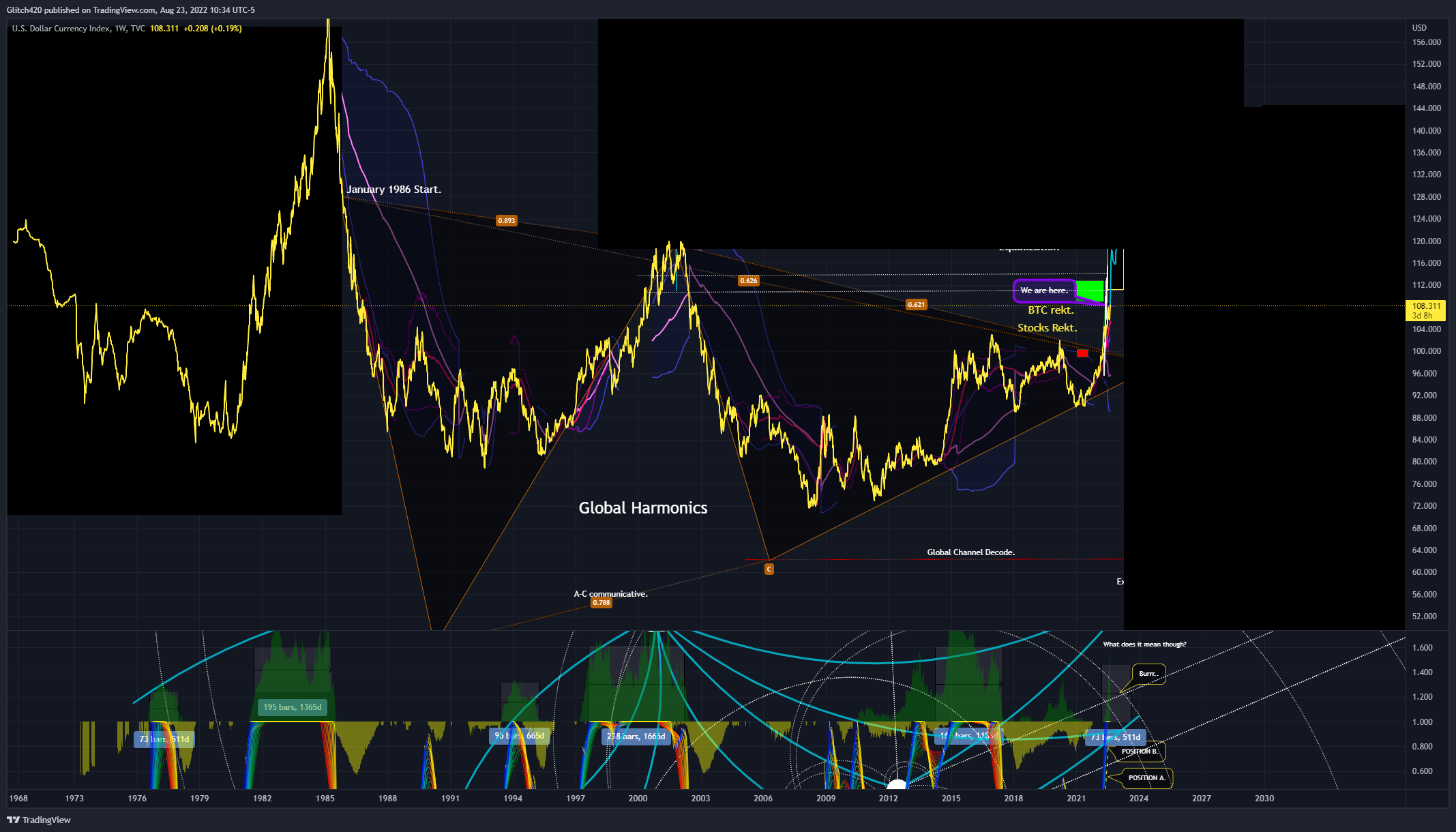 TVC:DXY Chart Image by Glitch420
