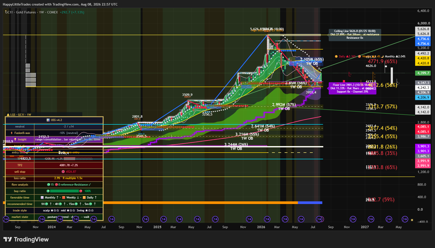COMEX:GC1! Chart Image by HappyLittleTrades