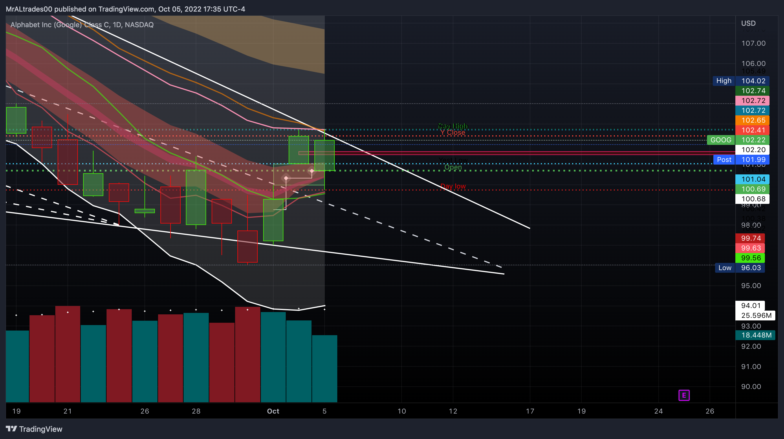 NASDAQ:GOOG Chart Image by MrALtrades00