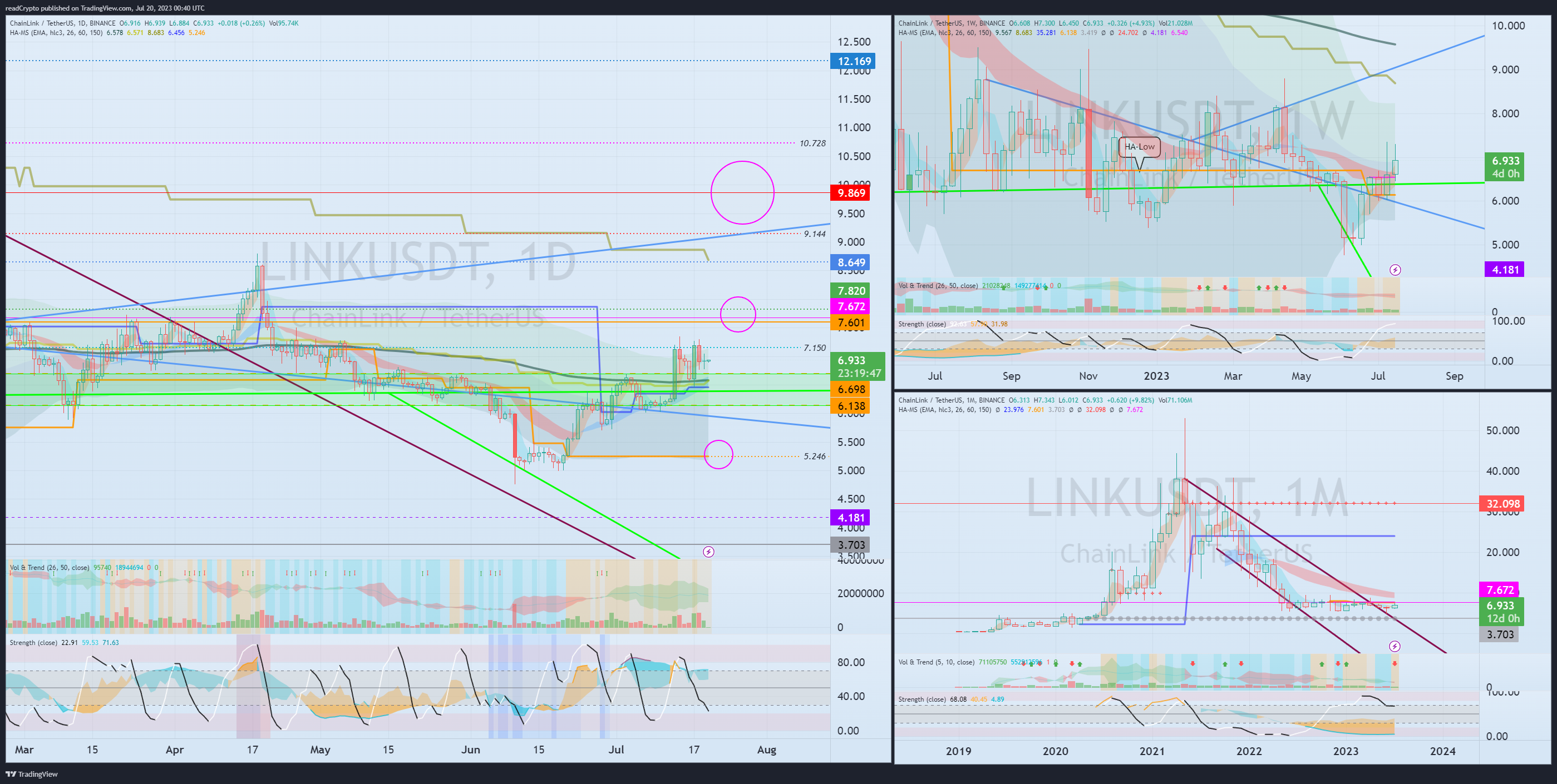 BINANCE:LINKUSDT Chart Image by readCrypto