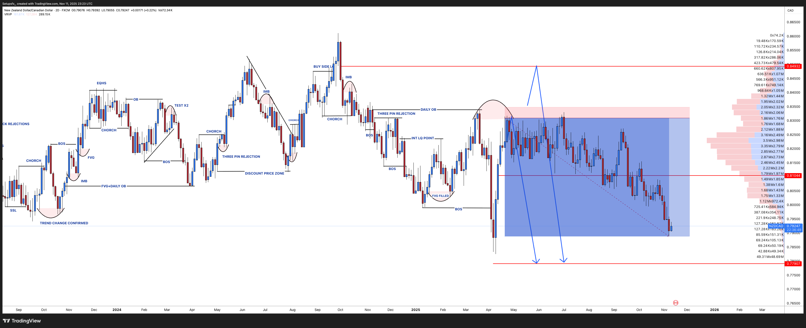 FX:NZDCAD ‏תמונת גרף מאת Setupsfx_