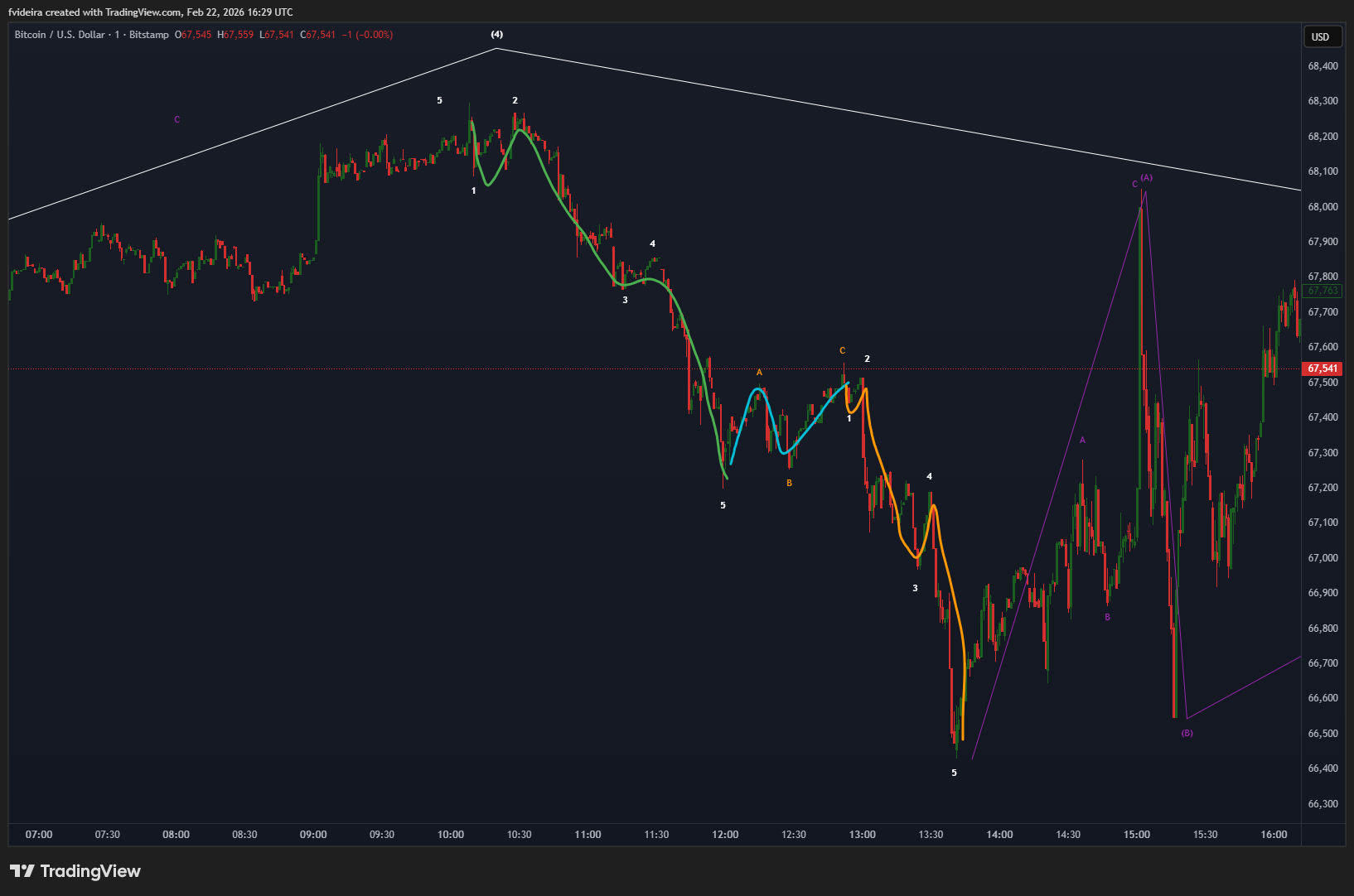 BITSTAMP:BTCUSD Chart Image by fvideira