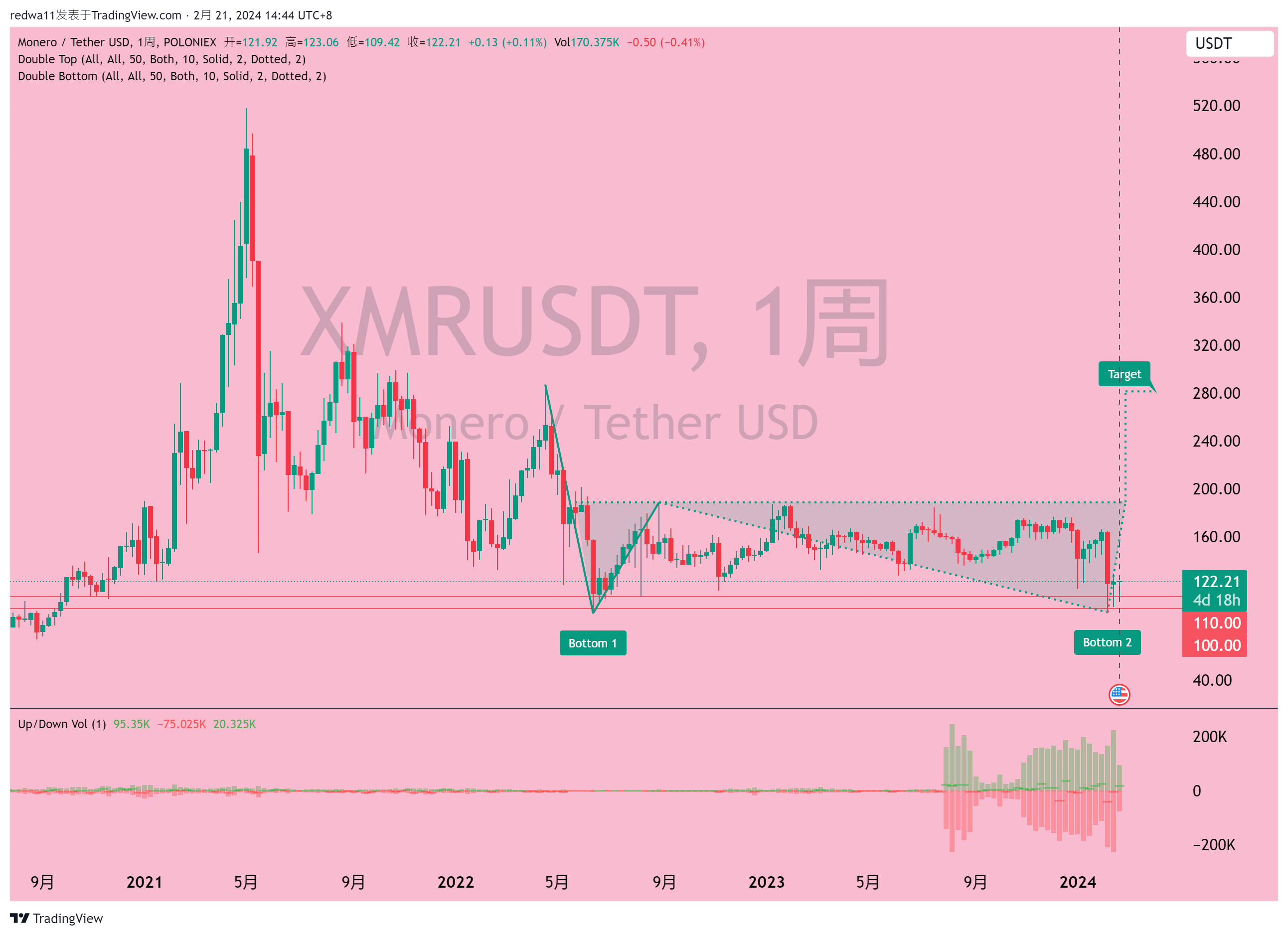 POLONIEX:XMRUSDT Chart Image by ZangWong