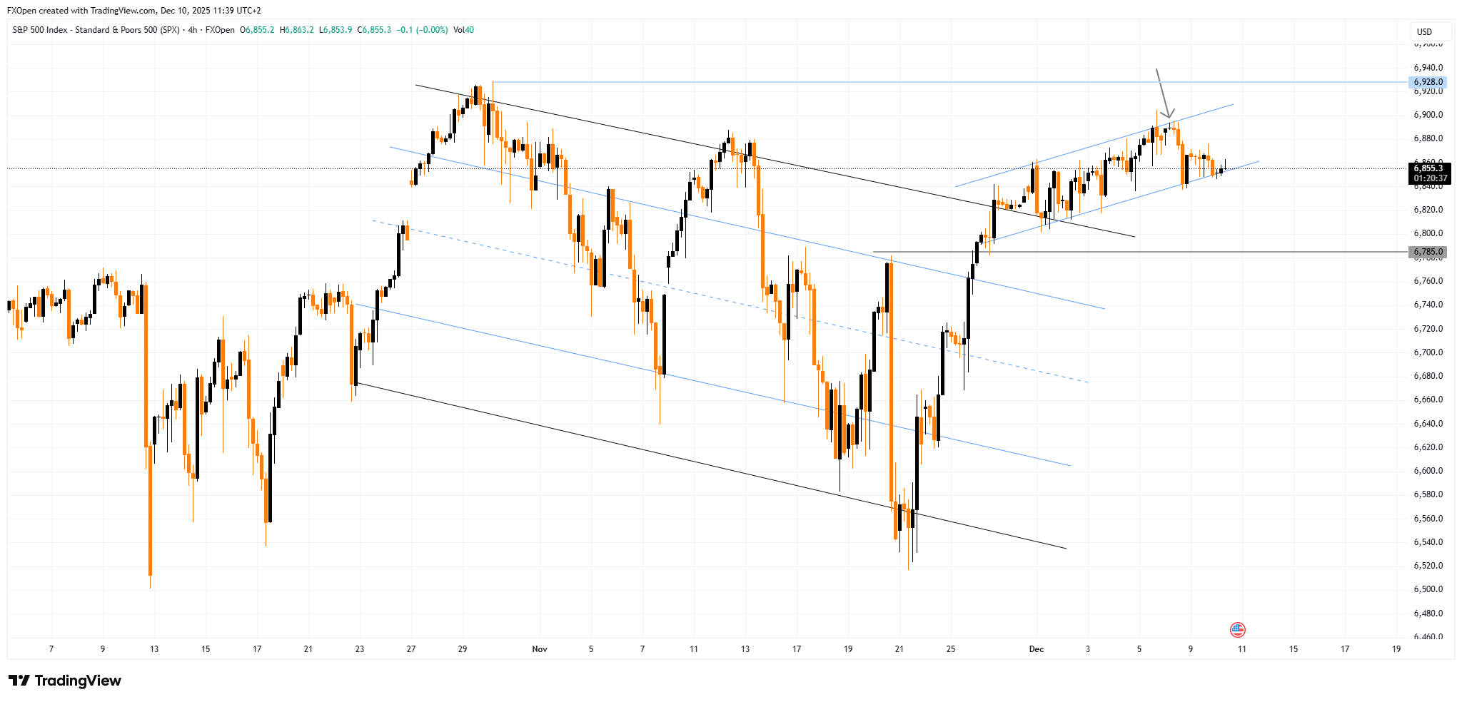 FXOPEN:SPXM Chart Image by FXOpen