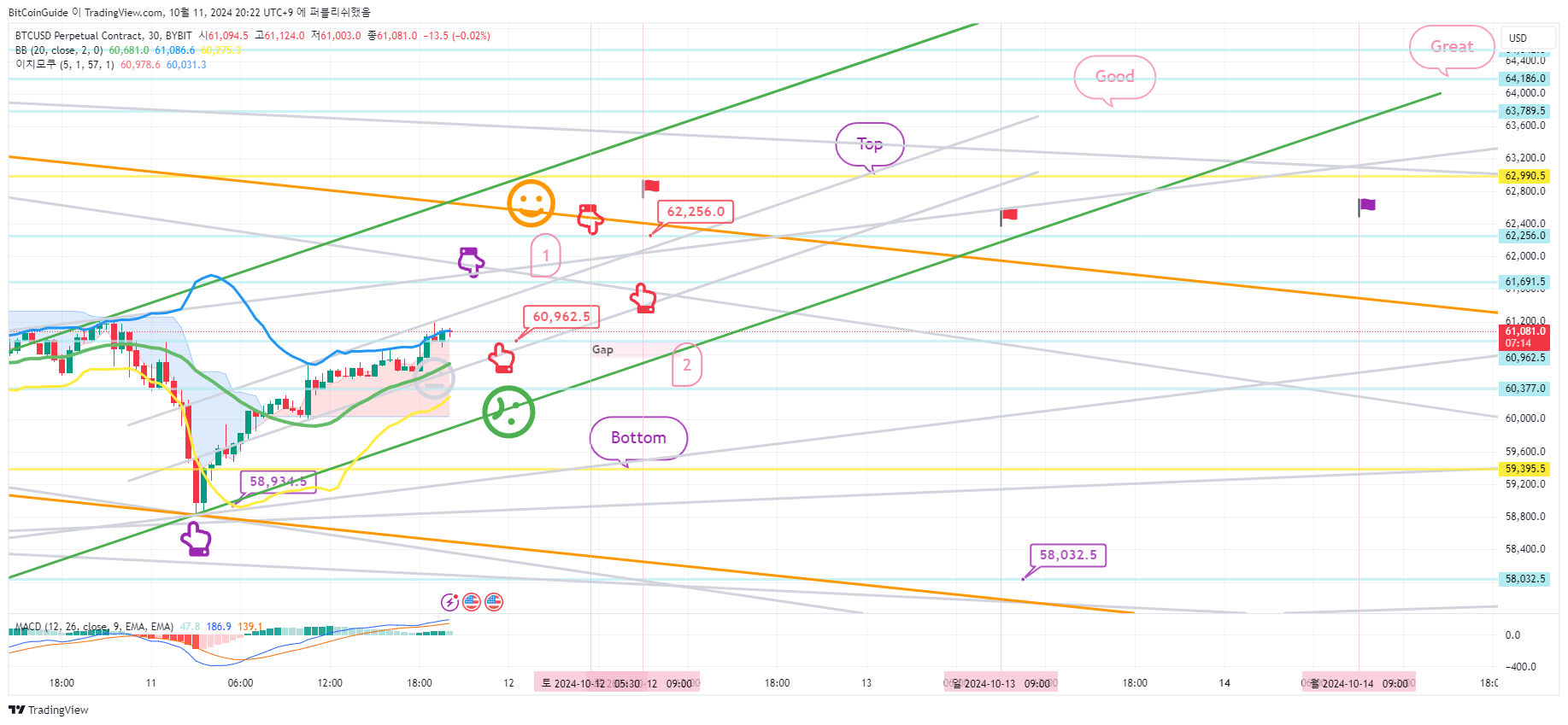 BYBIT:BTCUSD.P Chart Image by BitCoinGuide