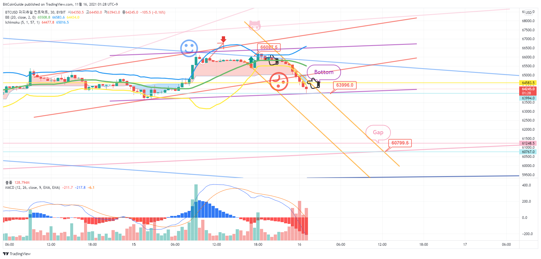BYBIT:BTCUSD Chart Image by BitCoinGuide