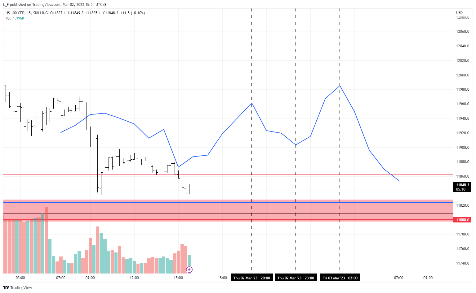 SKILLING:NASDAQ Chart Image by L_F