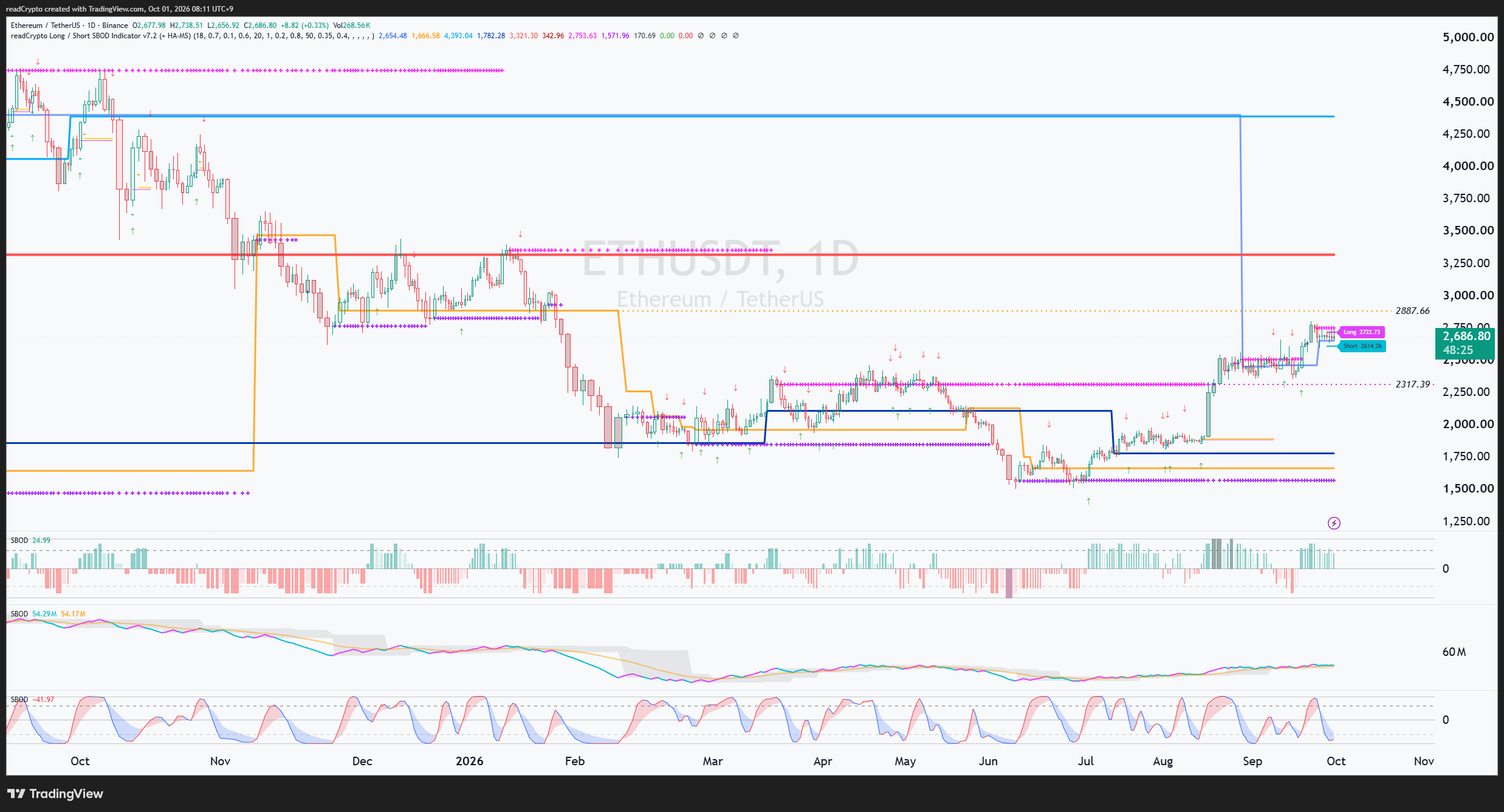 Imej Carta BINANCE:ETHUSDT oleh readCrypto