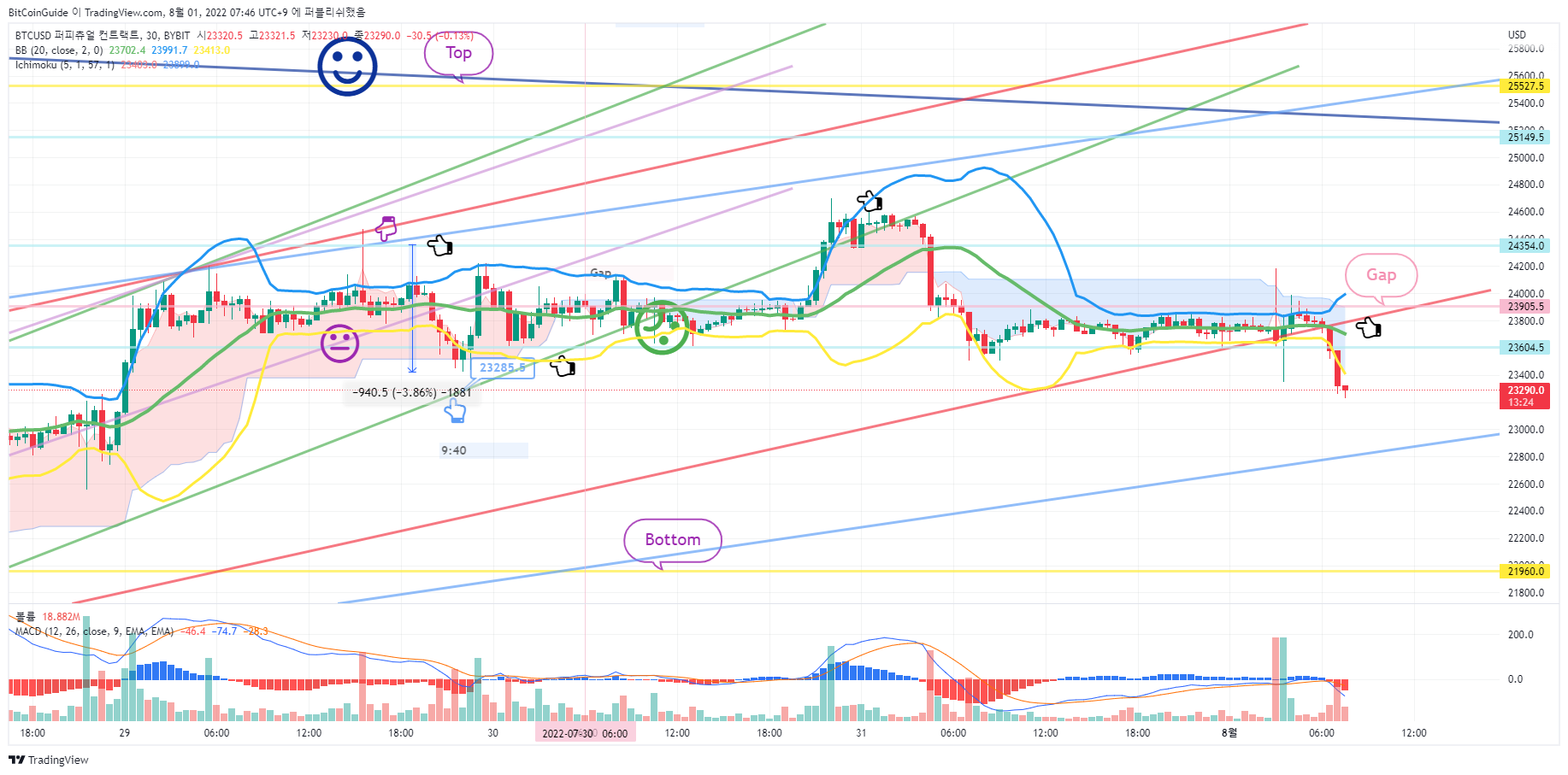 BYBIT:BTCUSD 图表图片 由 BitCoinGuide 提供