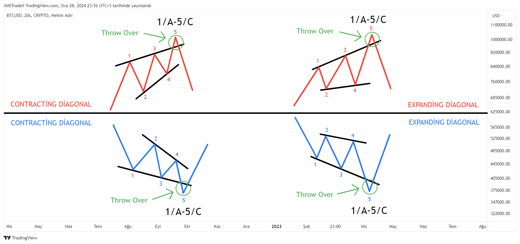 CRYPTO:BTCUSD Chart Image by XMSTradeX