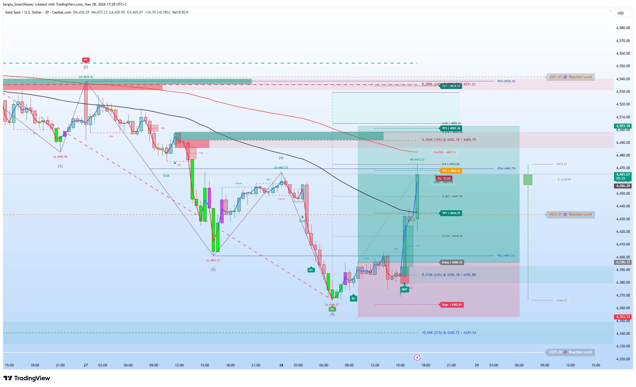 CAPITALCOM:XAUUSD Chart Image by Sergiu_SmartMoney