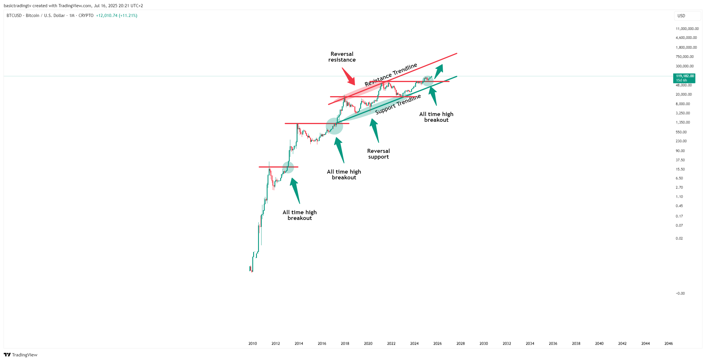 CRYPTO:BTCUSD Chart Image by TheTraderPhil