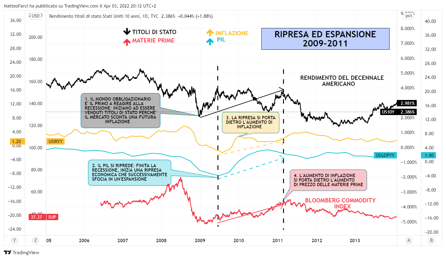 TVC:US10Y Chart Image by MatteoFarci