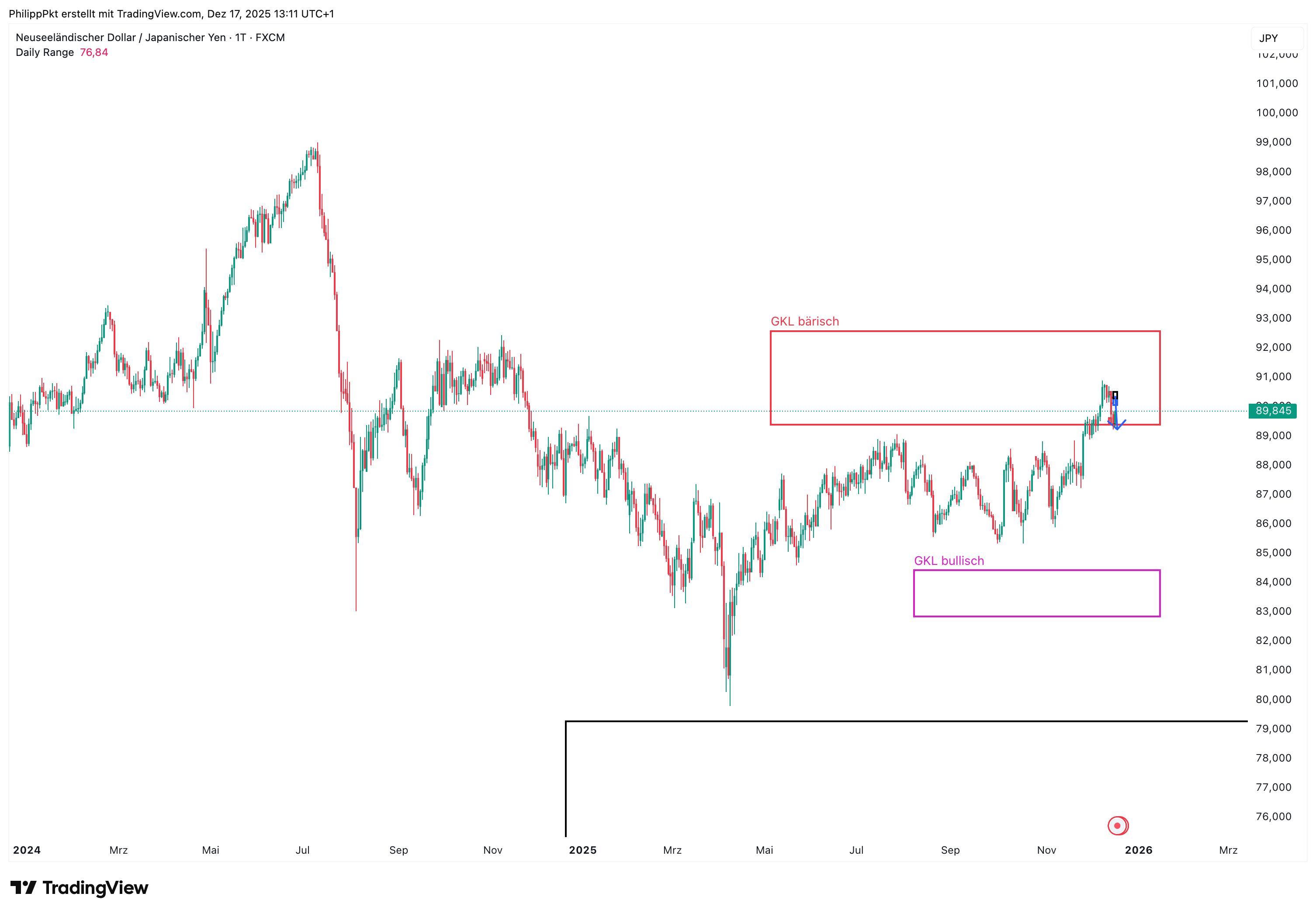 FX:NZDJPY Chart Image by PhilippPkt