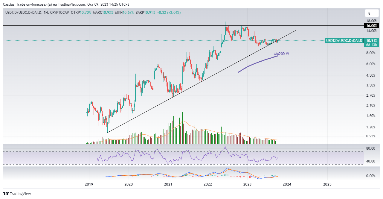 CRYPTOCAP:USDT.D+CRYPTOCAP:USDC.D+CRYPTOCAP:DAI.D Chart Image by RomanCassiusTrade