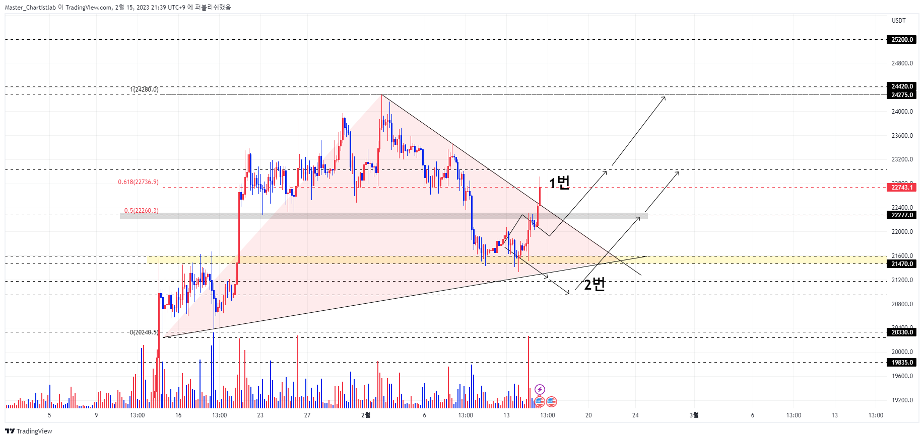 BYBIT:BTCUSDT.P Chart Image by Master_Chartistlab