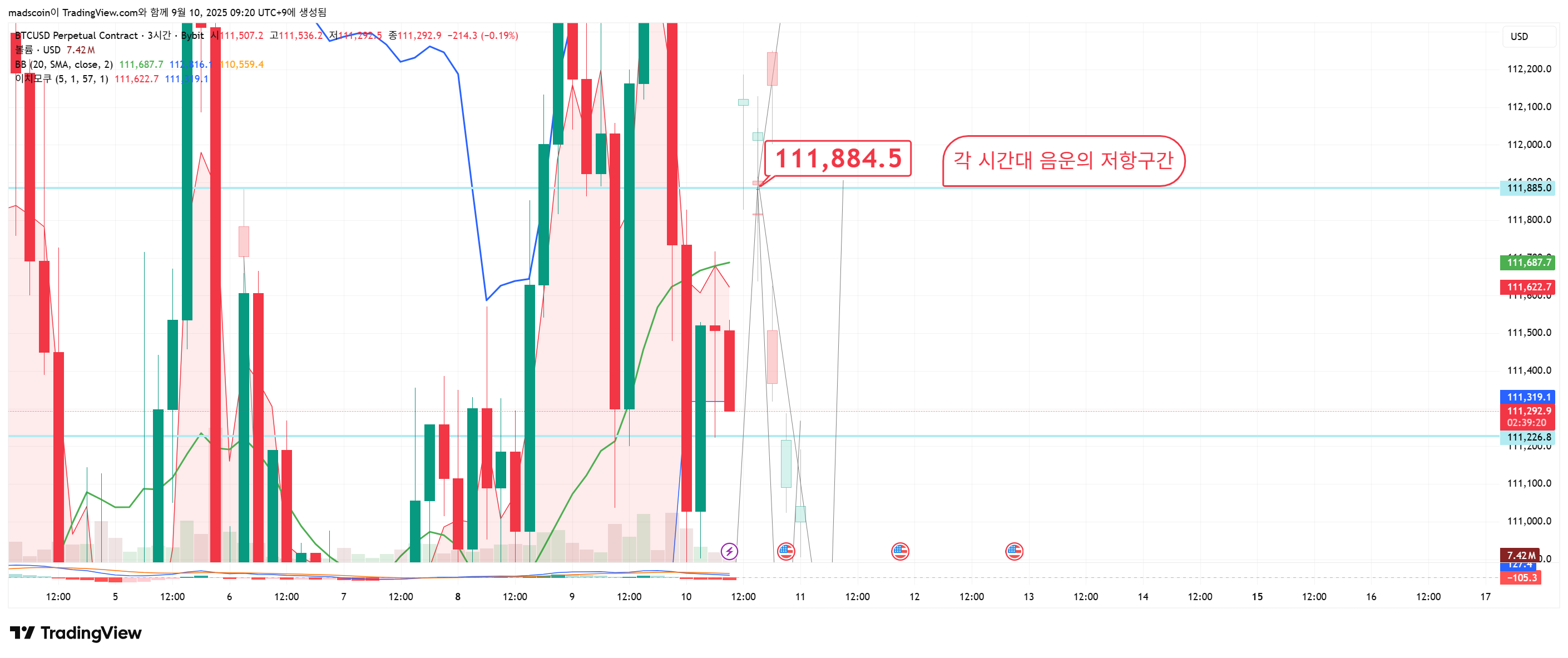 BYBIT:BTCUSD.P Chart Image by madscoin
