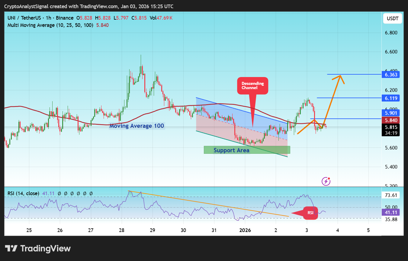 BINANCE:UNIUSDT Chart Image by CryptoAnalystSignal