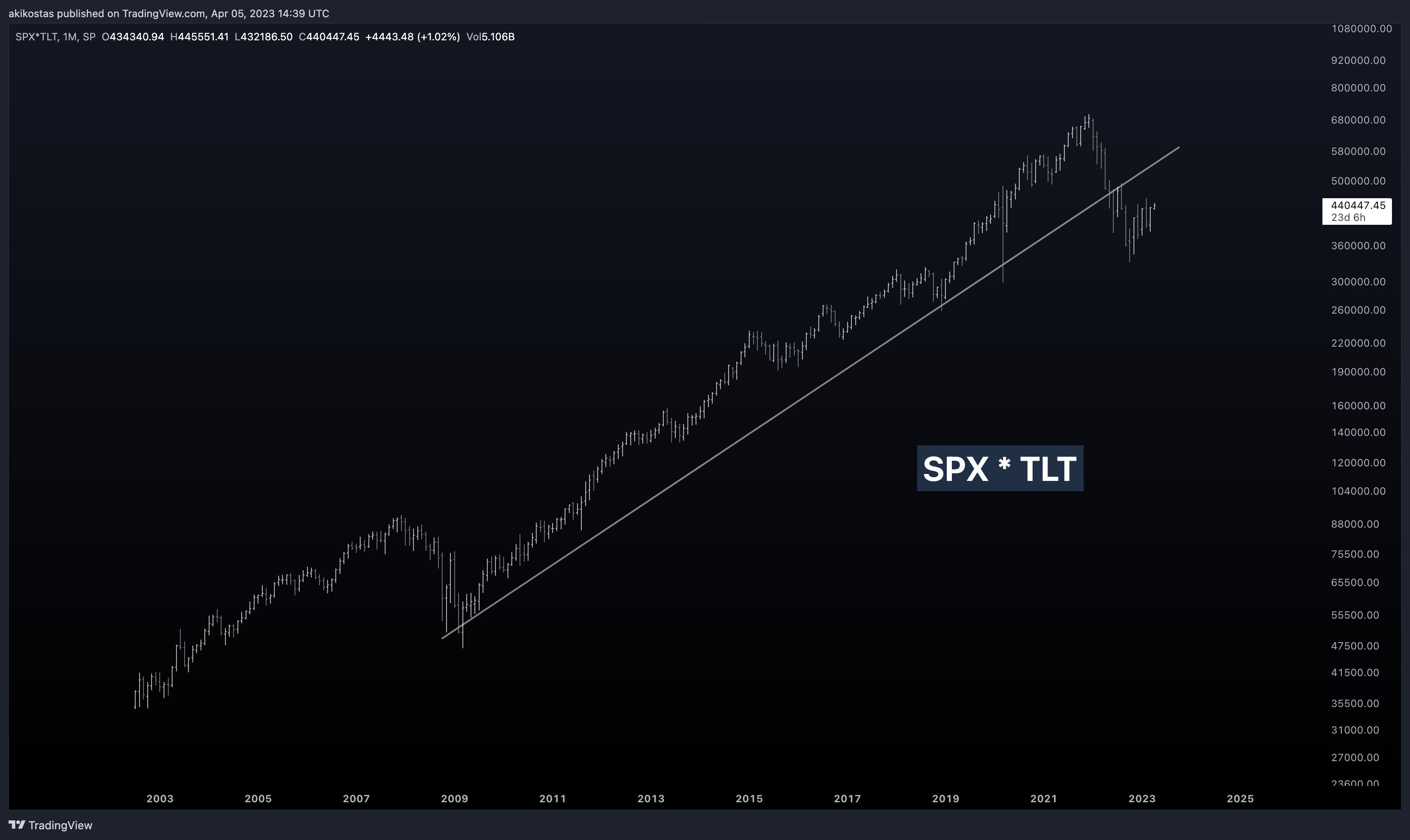 SP:SPX*NASDAQ:TLT Chart Image by akikostas