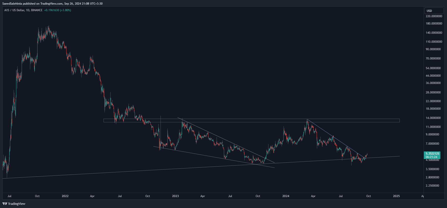 Imej Carta BINANCE:AXSUSD oleh SaeedSalehinia