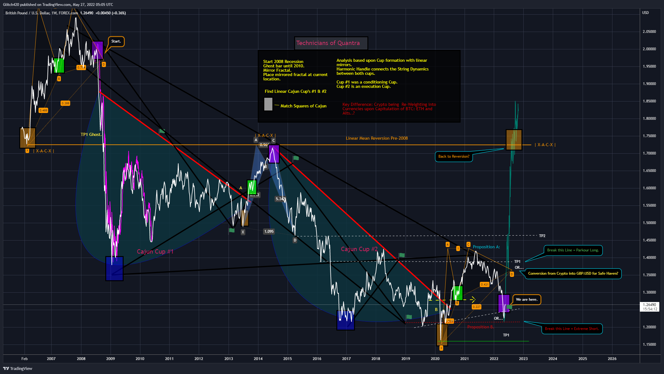 FOREXCOM:GBPUSD Chart Image by Glitch420