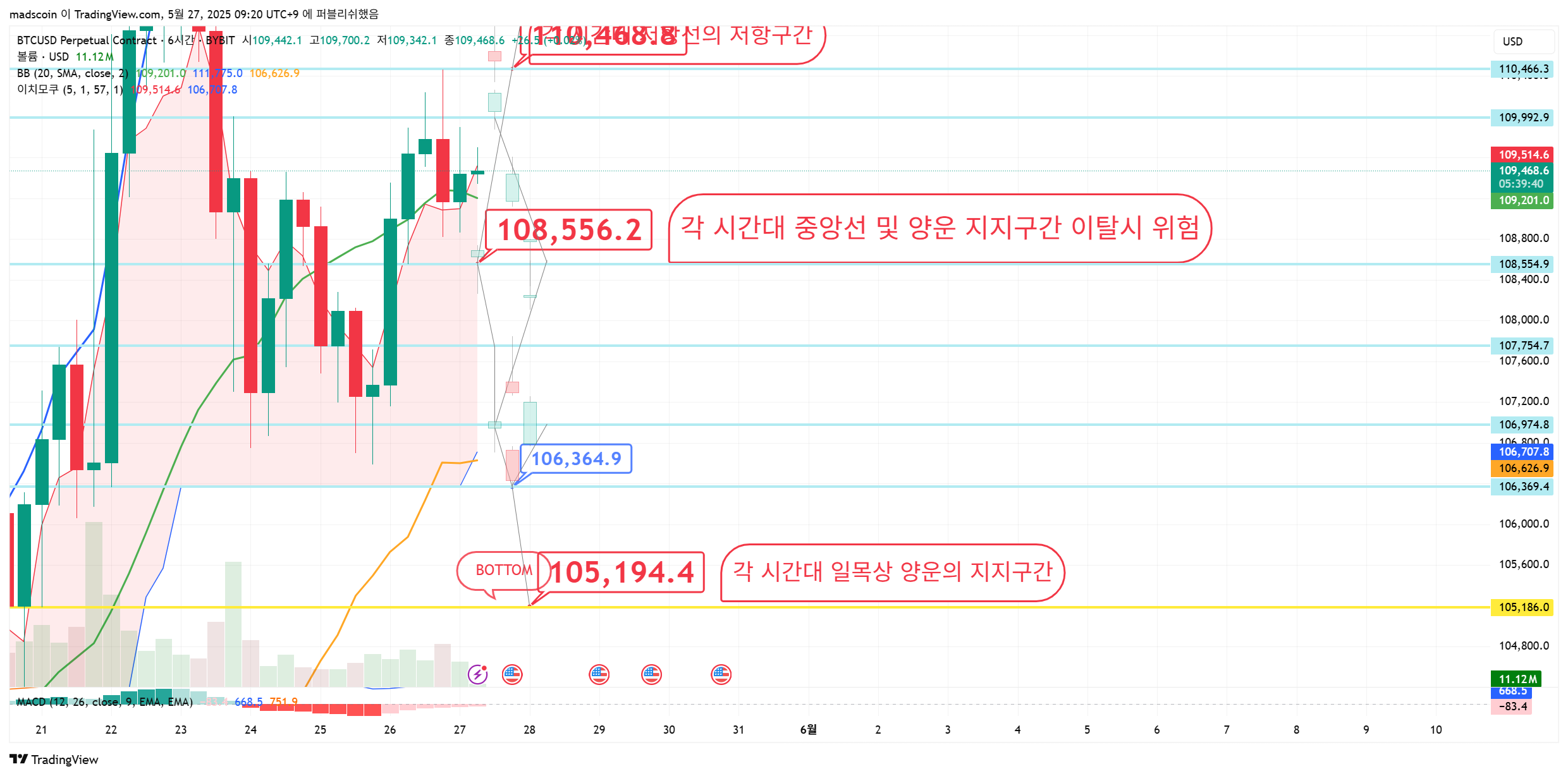 BYBIT:BTCUSD.P Chart Image by madscoin