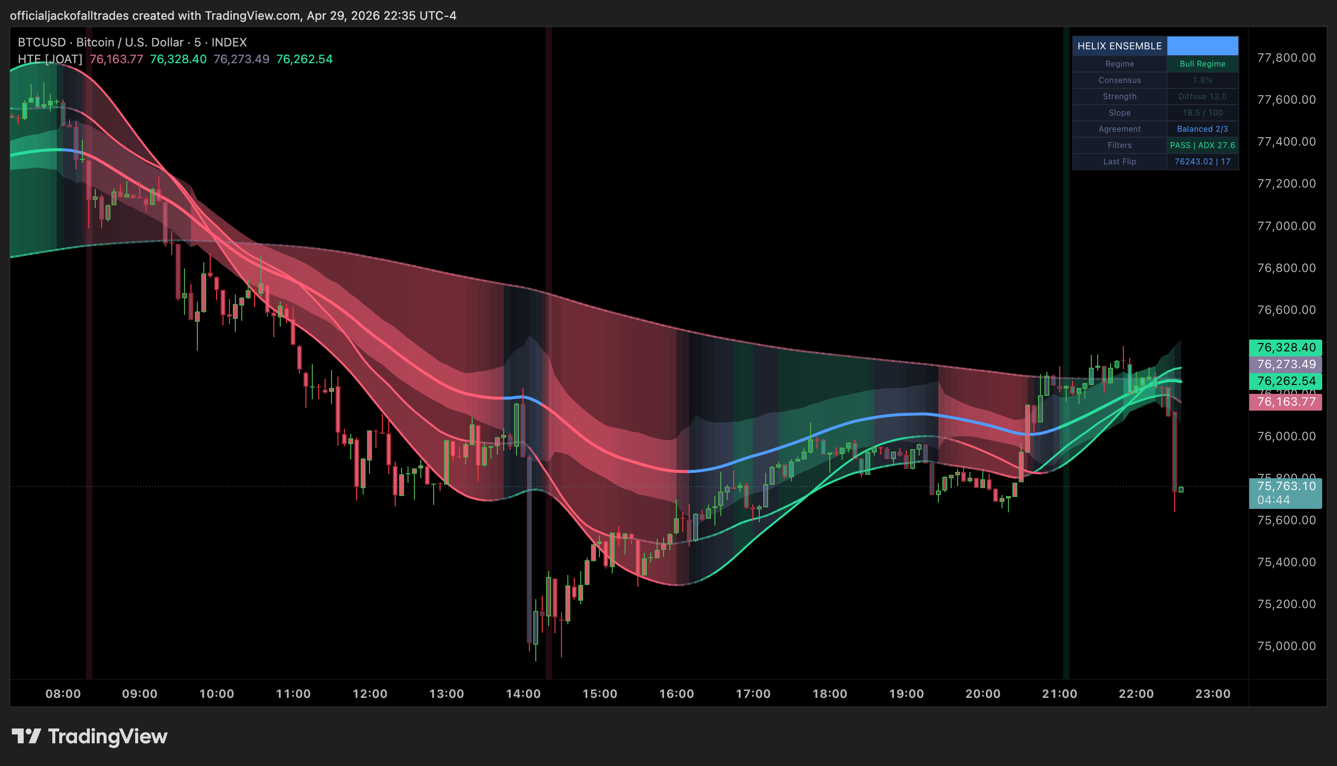 INDEX:BTCUSD Chart Image by officialjackofalltrades