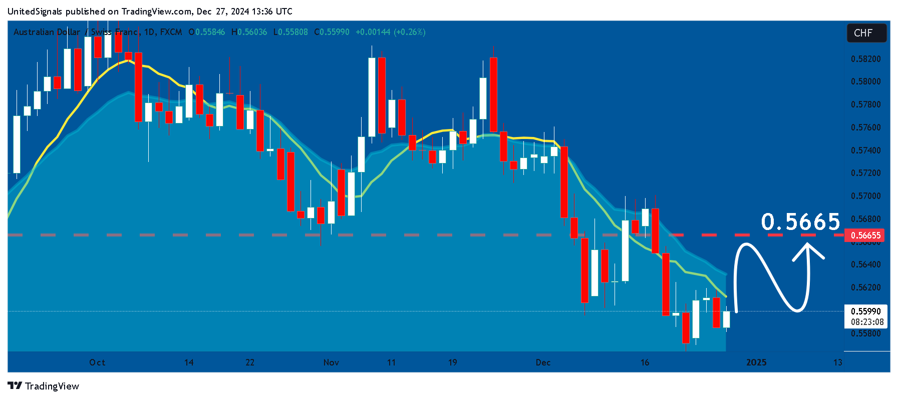 FX:AUDCHF Chart Image by UnitedSignals