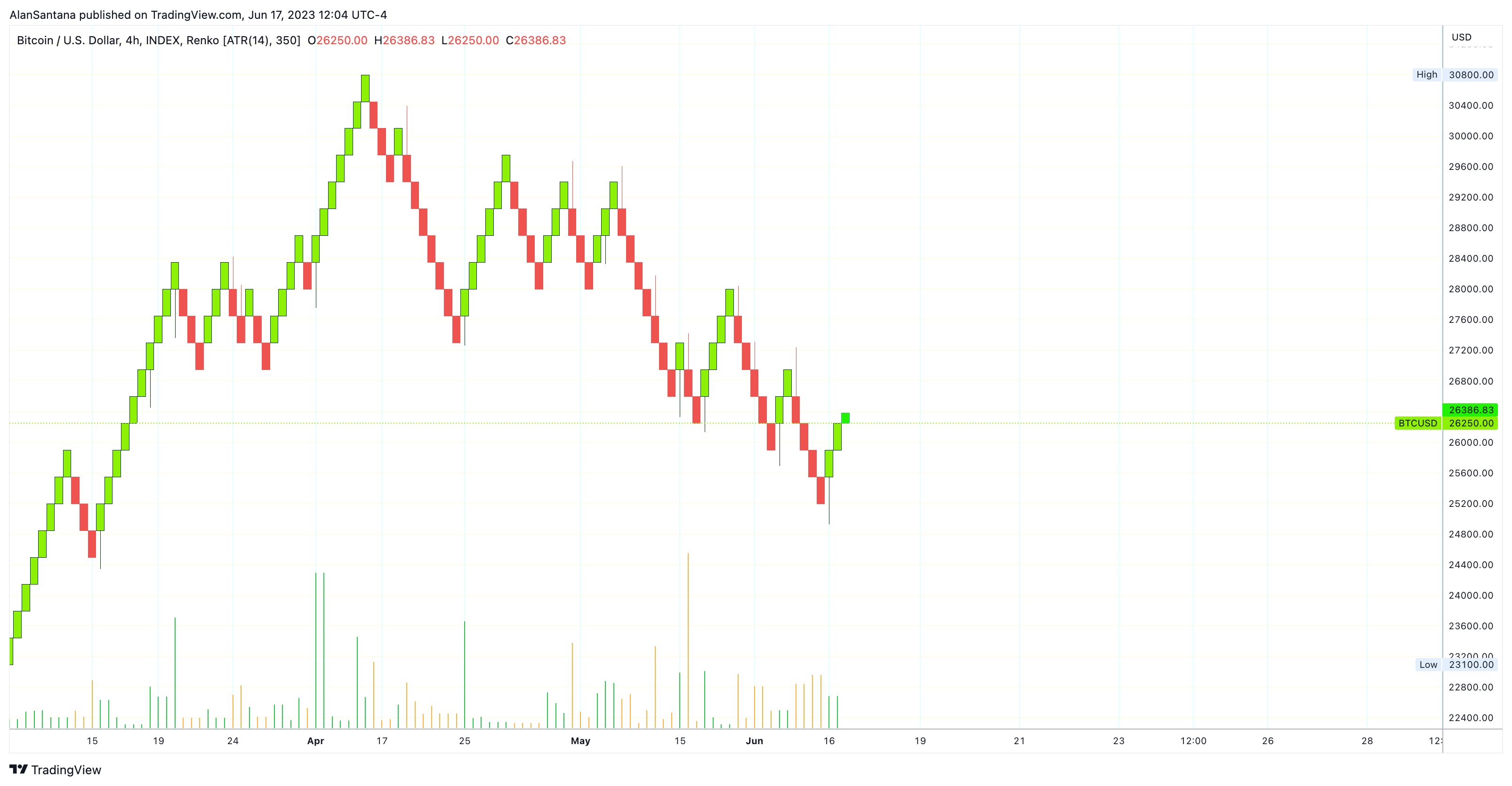 INDEX:BTCUSD Chartbild von MasterAnanda