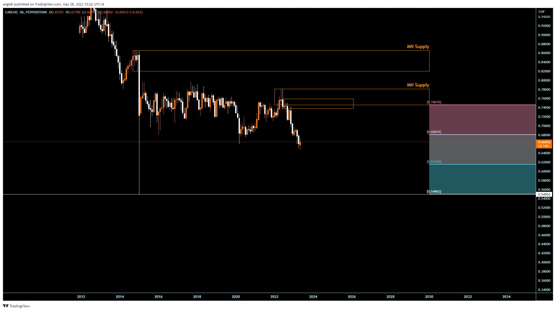 PEPPERSTONE:CADCHF Chart Image by angieh