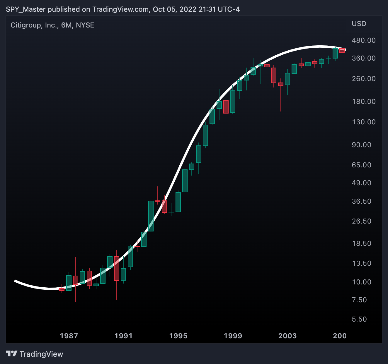 NYSE:C Imagem do gráfico por SpyMasterTrades