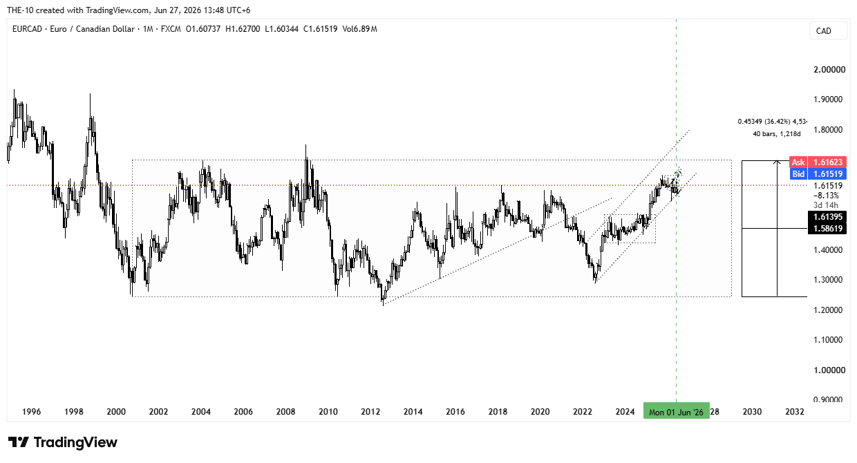 FX:EURCAD Chart Image by THE-10