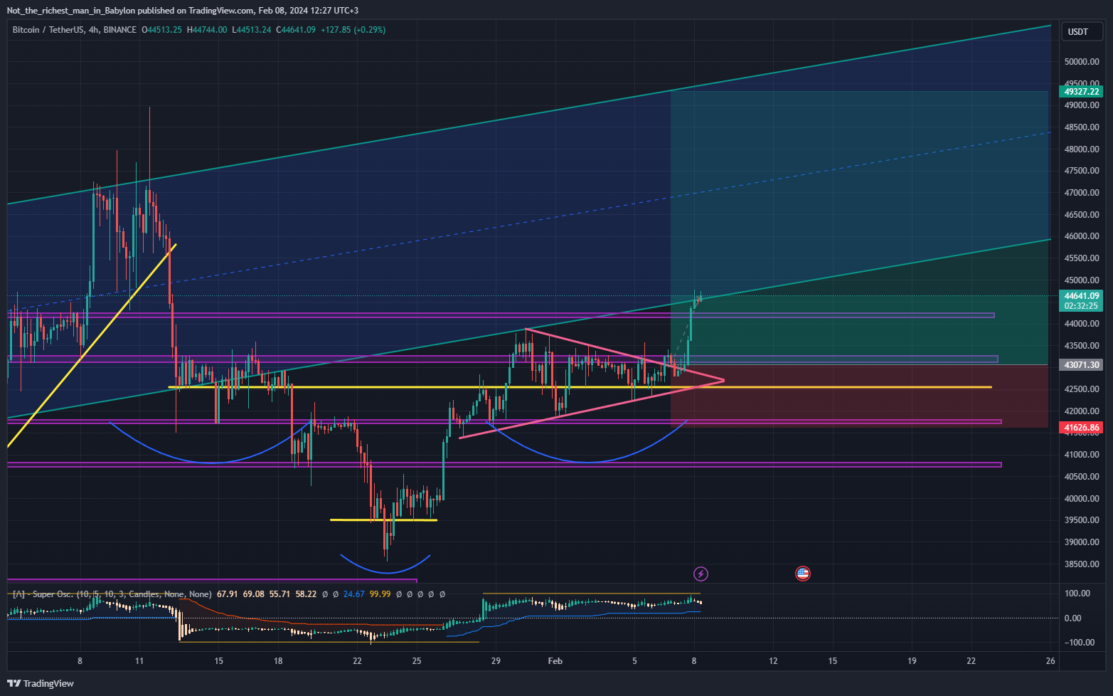 BINANCE:BTCUSDT Chartbild von Not_the_richest_man_in_Babylon