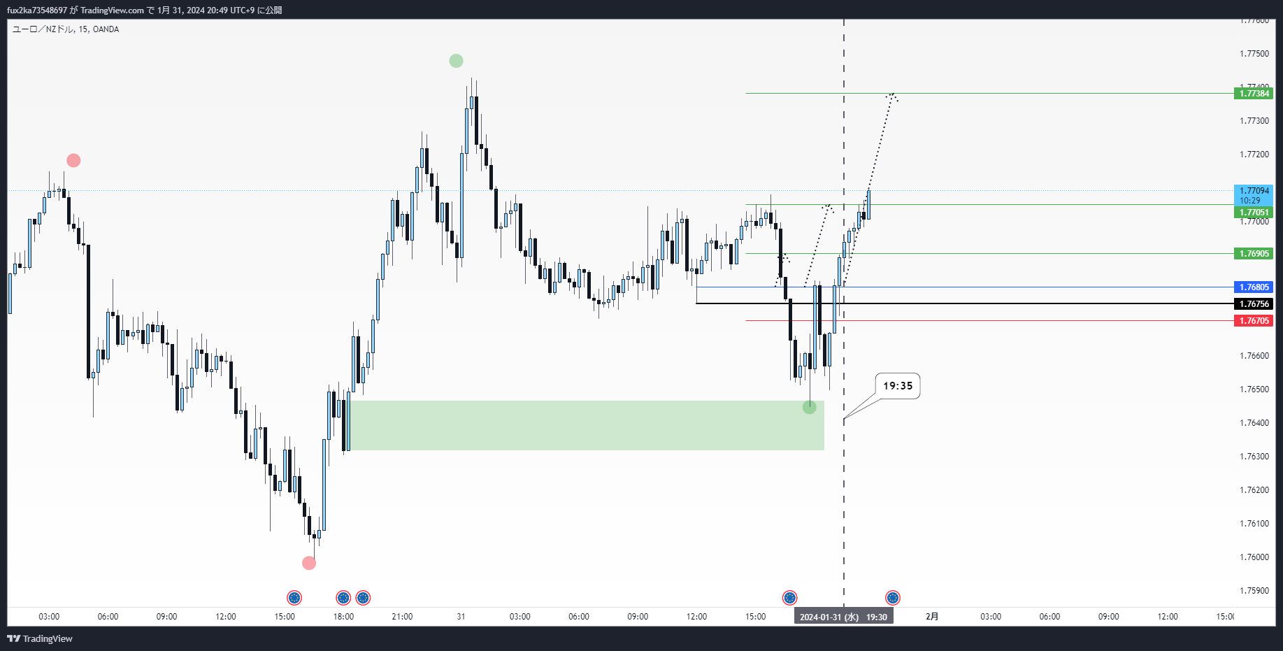 OANDA:EURNZD Chart Image by WalkingSAMURAI